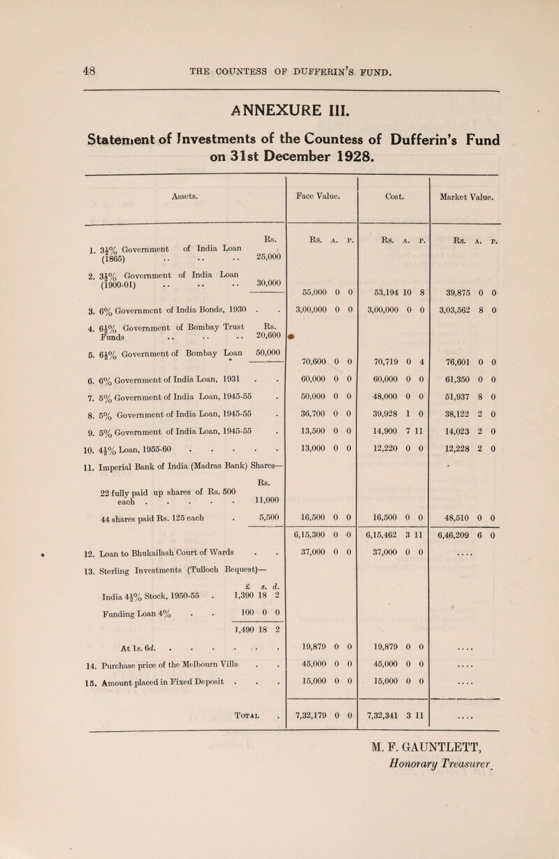 ANNEXURE III. Statement of Investments of the Countess of Dufferin’s Fund on 31st December 1928. Assets. Face Value. Cost. Market Value. 1. H% Government of India Loan (1865) Rs. 25,000 Rs. A. p. Rs. A. p. Rs. A. p. 2. H% Government of India Loan (1900-01) 30,000 55,000 0 0 53,194 10 8 39,875 0 0 3. 6% Government of India Bonds, 1930 • 3,00,000 0 0 3,00,000 0 0 3,03,562 8 0 4. 6£% Government of Bombay Trust Funds Rs. 20,600 • 5. 6J% Government of Bombay Loan 50,000 70,600 0 0 70,719 0 4 76,601 0 0 6. 6% Government of India Loan, 1931 • 60,000 0 0 60,000 0 0 61,350 0 0 7. 5% Government of India Loan, 1945-55 • 50,000 0 0 48,000 0 0 51,937 8 0 8. 5% Government of India Loan, 1945-55 ■ 36,700 0 0 39,928 1 0 38,122 2 0 9. 5% Government of India Loan, 1945-55 • 13,500 0 0 14,900 7 11 14,023 2 0 10. 4|% Loan, 1955-60 • 13,000 0 0 12,220 0 0 12,228 2 0 11. Imperial Bank of India (Madras Bank) Shares— • 22 fully paid up shares of Rs. 500 each . Rs. 11,000 44 shares paid Rs. 125 each 5,500 16,500 0 0 16,500 0 0 48,510 0 0 6,15,300 0 0 6,15,462 3 11 6,46,209 6 0 12. Loan to Bhukailasli Court of Wards • * 37,000 0 0 37,000 0 0 • • • • 13. Sterling Investments (Tulloch Bequest)— £ India 4|% Stock, 1950-55 . 1,390 s. d. 18 2 Funding Loan 4% . . 100 0 0 1,490 18 2 At Is. 6d. .... • 19,879 0 0 19,879 0 0 • • • • 14. Purchase price of the Melbourn Villa • • 45,000 0 0 45,000 0 0 • • • • 15. Amount placed in Fixed Deposit . • • 15,000 0 0 15,000 0 0 • • • • Totai, 7,32,179 0 0 7,32,341 3 11 • • • • M. F. GAUNTLETT, Honorary Treasurer#