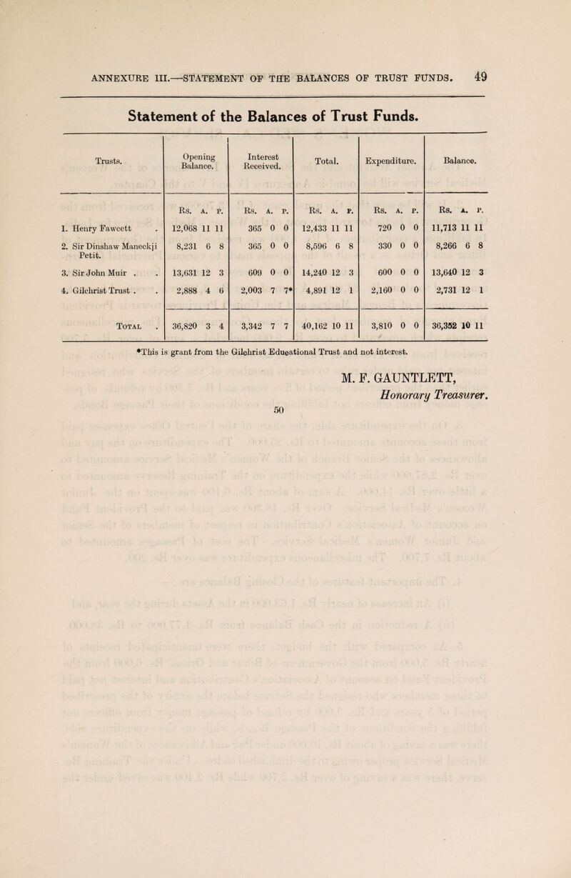 Statement of the Balances of Trust Funds. Trusts. Opening Balance. Interest Received. Total. Expenditure. Balance. Rs. A. P. Rs. A. P. Rs. A. P. Rs. A. P. Rs. A. P. 1. Henry Fawcett 12,008 11 11 365 0 0 12,433 11 11 720 0 0 11,713 11 11 2. Sir Dinshaw Maneckj i 8,231 6 8 365 0 0 8,596 6 8 330 0 0 8,266 6 8 Petit. 3. Sir John Muir . 13,631 12 3 609 0 0 14,240 12 3 600 0 0 13,640 12 3 4. Gilchrist Trust . 2,888 4 6 2,003 7 7* 4,891 12 1 2,160 0 0 2,731 12 1 Total 36,820 3 4 3,342 7 7 40,162 10 11 3,810 0 0 36,352 10 11 ♦This is grant from the Gilchrist Educational Trust and not interest. M. F. GAUNTLETT, Honorary Treasurer. 50