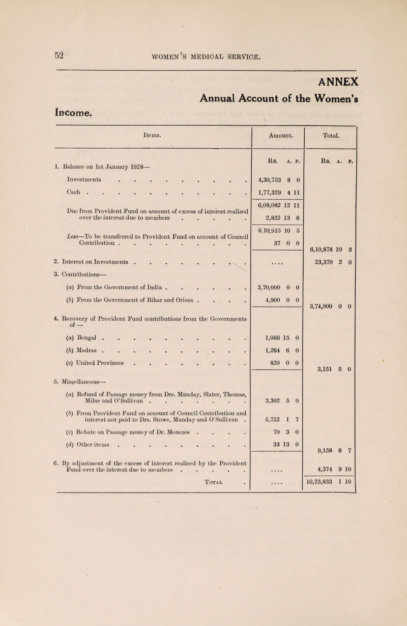 ANNEX Annual Account of the Women’s Income. Items. Amount. Total. Rs. A. p. Rs. A. P. I. Balance on 1st January 1928— Investments ......... 4,30,753 8 0 Cash ........... 1,77,329 4 11 6,08,082 12 11 Due from Provident Fund on account of excess of interest realised over the interest due to members ..... 2,832 13 6 6.10,915 10 5 Less—To be transferred to Provident Fund on account of Council Contribution ......... 37 0 0 6,10,878 10 5 2. Interest on Investments ........ • • • 23,370 2 0 3. Contributions— (a) From the Government of India ...... 3,70,000 0 0 (6) From the Government of Bihar and Orissa .... 4,900 0 0 3,74,900 0 0 4. Recovery of Provident Fund contributions from the Governments of — (a) Bengal .......... 1,066 15 0 (&) Madras .......... 1,264 6 0 (c) United Provinces ........ 820 0 0 3,151 5 0 5. Miscellaneous— (a) Refund of Passage money from Drs. Munday, Slater, Thomas, Milne and O’Sullivan ....... 3,302 5 0 (b) From Provident Fund on account of Council Contribution and interest not paid to Drs. Stowe, Munday and O’Sullivan . 5,752 1 7 (c) Rebate on Passage money of Dr. Menezes .... 70 3 0 (d) Other items ......... 33 13 0 9,158 6 7 6. By adjustment of the excess of interest realised by the Provident Fund over the interest due to members ..... • • • • 4,374 9 10 Total • « • • 10,25,833 1 10 ——