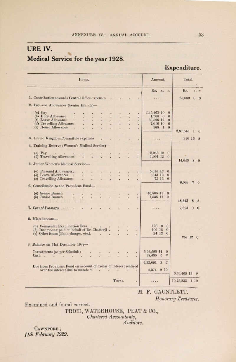 URE IV. Medical Service for the year 1928. Expenditure, Items. Amount. Rs. A. P. 1. Contribution towards Central Office expenses .... • • • • 2. Pay and Allowances (Senior Branch)— («) Pay . 2,45,463 10 0 (b) Duty Allowance ........ 1,200 0 0 (c) Leave Allowance ........ 33,596 12 0 (d) Travelling Allowance ....... 7,016 10 6 (e) House Allowance ........ 368 1 0 3. United Kingdom Committee expenses ..... • • • • 4. Training Reserve (Women’s Medical Service)— («) Pay. 12,953 12 0 (b) Travelling Allowance ....... 1,091 12 0 6. Junior Women’s Medical Service— (a) Personal Allowances........ 5,675 13 0 (b) Leave Allowances ........ 343 13 0 (c) Travelling Allowance ....... 72 13 0 6. Contribution to the Provident Fund— (a) Senior Branch ........ 46,805 13 8 (b) Junior Branch ........ 1,536 11 0 7. Cost of Passages ......... • • • • 8. Miscellaneous— (a) Vernacular Examination Fees ...... 126 0 0 (b) Income-tax paid on behalf of Dr. Chatterji .... 106 15 0 (c) Other items (Bank charges, etc.). ..... 24 13 0 9. Balance on 31st December 1928— Investments (as per Schedule) ...... 5,93,595 14 0 Cash ........... 38,495 5 2 6,32,091 3 2 Due from Provident Fund on account of excess of interest realised over the interest due to members ..... 4,374 9 10 Total • • • • ] Total. Rs. a. v. 25,000 0 0 2,87,645 1 6 290 15 8 14,045 8 0 6,092 7 0 48,342 8 8 7,693 0 0 257 12 C 6,36,465 13 0 10,25,833 1 10 M. F. GAUNTLETT, Honorary Treasurer. Examined and found correct. PRICE, WATERHOUSE, PEAT & CO., Chartered Accountants, Auditors. Cawnpore ; 11th February 1929.