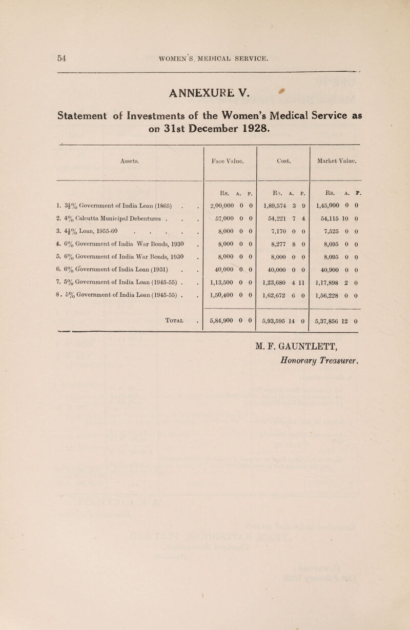 ANNEXUKE V. Statement of Investments of the Women’s Medical Service as on 31st December 1928. Assets. Face Value. Cost. Market Value. 1. 3£% Government of India Loan (1865) Rs. A. P. 2,00,000 0 0 Rs. A. P. 1,89,574 3 9 Rs. a. r. 1,45,000 0 0 2. 4% Calcutta Municipal Debentures . 57,000 0 0 54,221 7 4 54,115 10 0 3. 4£% Loan, 1955-60 . 8,000 0 0 7,170 0 0 7,525 0 0 4. 6% Government of India War Bonds, 1930 8,000 0 0 8,277 8 0 8,095 0 0 5. 6% Government of India War Bonds, 1930 8,000 0 0 8,000 0 0 8,095 0 0 6. 6% Government of India Loan (1931) 40,000 0 0 40,000 0 0 40,900 0 0 7. 5% Government of India Loan (1945-55) . 1,13,500 0 0 1,23,680 4 11 1,17,898 2 0 8. 5% Government of India Loan (1945-55) . 1,50,400 0 0 1,62,672 6 0 1,56,228 0 0 Total 5,84,900 0 0 5,93,595 14 0 5,37,856 12 0 M. F. GAUNTLETT,