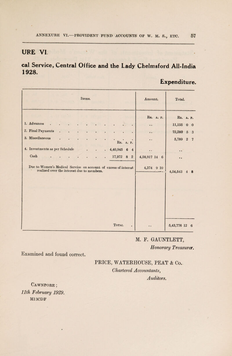 URE VI cal Service, Central Office and the Lady Chelmsford All-India 1928. Expenditure. Items. Amount. Total. Rs. A. p. Rs. A. P. 1. Advances ...... 11,155 0 0 2. Final Payments ..... • o 72,289 5 3 3. Miscellaneous ..... • • 5,789 2 7 Rs. A. p. 4. Investments as per Schedule . . . 4,40,945 6 4 • • • • Cash . 17,972 8 2 4,58,917 14 6 • • Due to Women’s Medical Service on account of excess of interest 4,374 9 10 realised over the interest due to members. 4,54,543 4 8 Total • • 5,43,776 12 6 M. F. GAUNTLETT, Honorary Treasurer. Examined and found correct. PRICE, WATERHOUSE, PEAT & Co. Chartered Accountants, Auditors. Cawnpore ; 11th February 1929. M13CDF