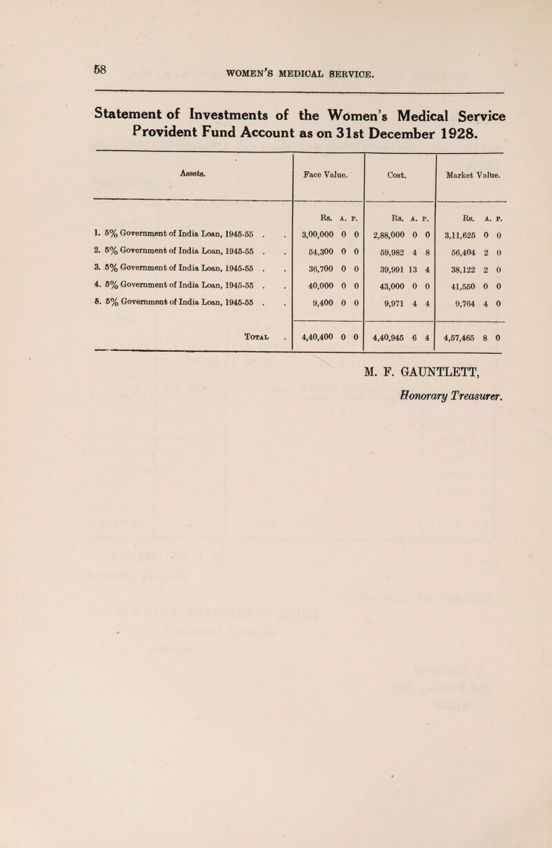 Statement of Investments of the Women’s Medical Service Provident Fund Account as on 31st December 1928. Assets. Face Value. Cost. Market Value. Rs. A. p. Rs. A. P. Rs. A. P. 1. 5% Government of India Loan, 1945-55 . 3,00,000 0 0 2,88,000 0 0 3,11,625 0 0 2. 5% Government of India Loan, 1945-55 . 54,300 0 0 69,982 4 8 56,404 2 0 3. 5% Government of India Loan, 1945-55 . 36,700 0 0 39,991 13 4 38,122 2 0 4. 5% Government of India Loan, 1945-55 . 40,000 0 0 43,000 0 0 41,550 0 0 5. 5% Government of India Loan, 1945-55 . 9,400 0 0 9,971 4 4 9,764 4 0 Total 4,40,400 0 0 4,40,945 6 4 4,57,465 8 0 M. F. GAUNTLETT,
