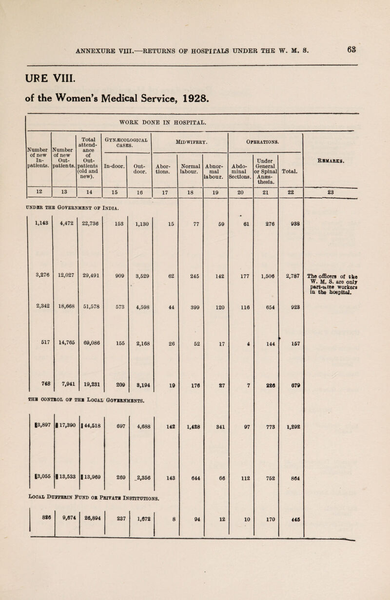 URE VIII. of the Women’s Medical Service, 1928. WORK DONE IN HOSPITAL. Number of new In¬ patients. Number of new Out¬ patients. Total attend¬ ance of Out¬ patients [old and new). Gynaecological CASES. In-door. Out¬ door. 12 13 14 15 16 UNDER THE GOVERNMENT OF INDIA. 1,143 4,472 22,736 153 1,130 3,276 12,027 29,491 909 3,529 • 2,342 18,668 51,578 573 4,598 517 14,765 69,086 155 2,168 748 7,941 19,231 209 3,194 Midwifery. Abor¬ tions. THB CONTROL OF THH LOCAL GOVERNMENTS. 17 15 62 44 26 Normal labour. 13,897 117,390 | 44,513 697 4,688 |3,055 113,533 113,969 269 _2,356 142 143 Local Duffbrin Fund or Privati Institutions. 826 9,674 26,894 237 1,672 Abnor¬ mal labour. 18 77 245 399 52 19 176 1,428 644 94 19 59 142 120 17 27 341 66 12 Operations. Abdo¬ minal Sections. Under General or Spinal Anaes¬ thesia. Total. 20 21 22 • 61 276 938 177 1,506 2,787 116 654 923 4 144 > 167 7 226 679 97 773 1,292 112 752 864 10 170 446 Remarks. 23 The officers of the W. M. S. are only part-time workers in the hospital.