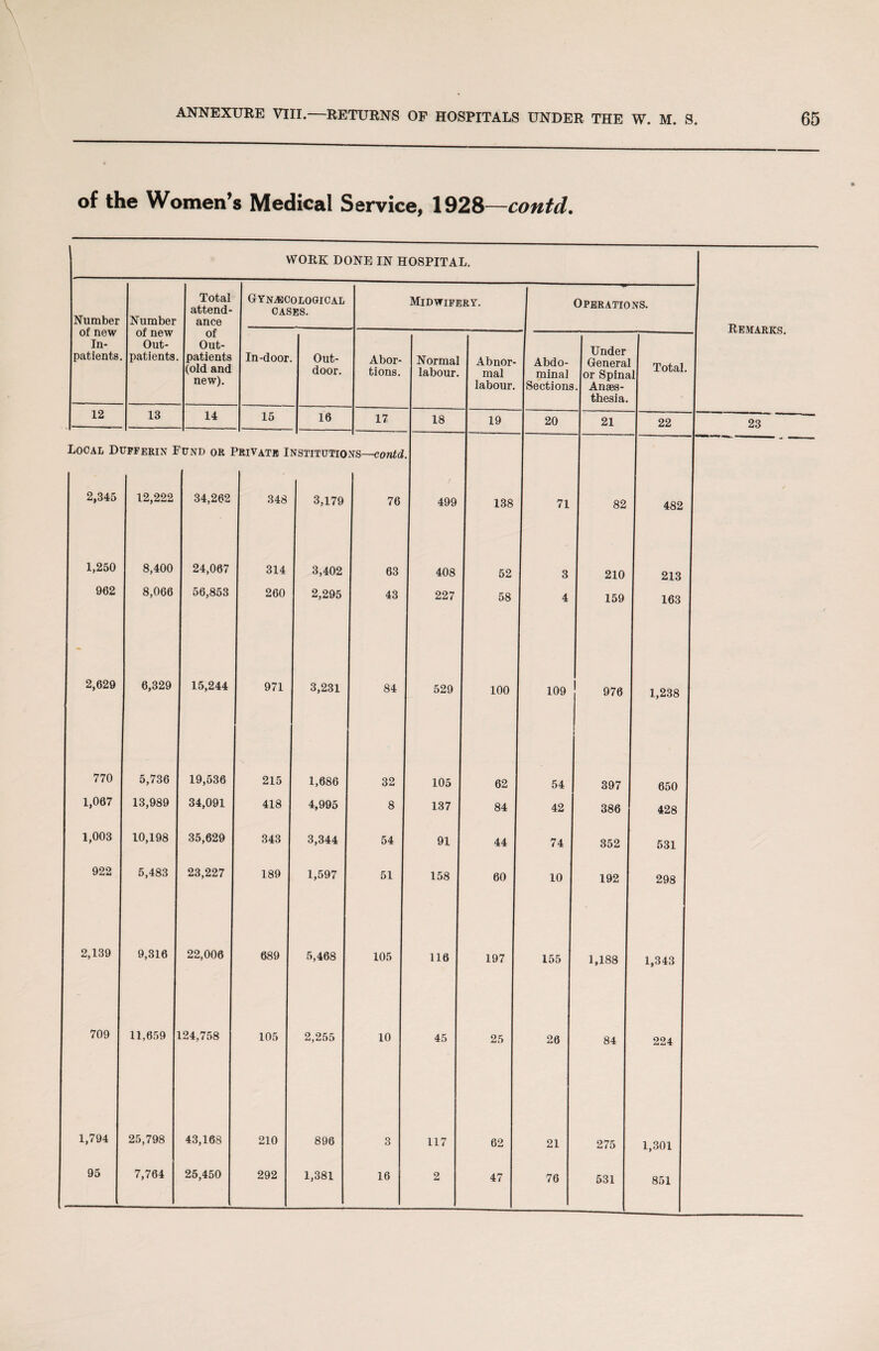 of the Women’s Medical Service, 1928—contd. WORK DONE IN HOSPITAL. Number of new In¬ patients. Number of new Out¬ patients. Total attend¬ ance of Out¬ patients (old and new). Gynecological CASES. Midwifery. O In-door Out¬ door. Abor¬ tions. Normal labour. Abnor¬ mal labour. Abdo¬ minal Sections. 12 13 14 15 16 17 18 19 20 Local Dufferin I ’UND OR 1 ’rivate I NSTITUTIO ns—contd 2,345 12,222 34,262 348 3,179 76 499 138 71 1,250 8,400 24,067 314 3,402 63 408 52 3 962 8,066 56,853 260 2,295 43 227 58 4 2,629 6,329 15,244 971 3,231 84 529 100 109 770 5,736 19,536 215 1,686 32 105 62 54 1,067 13,989 34,091 418 4,995 8 137 84 42 1,003 10,198 35,629 343 3,344 54 91 44 74 922 5,483 23,227 189 1,597 51 158 60 10 2,139 9,316 22,006 689 5,468 105 116 197 155 709 11,659 124,758 105 2,255 10 45 25 26 1,794 25,798 43,168 210 896 3 117 62 21 95 7,764 25,450 292 1,381 16 2 47 76 Operations. Under General or Spinal Anaes¬ thesia. 21 82 210 159 397 386 352 192 84 Total. 22 482 213 163 976 1,238 650 428 531 293 1,188 1,343 224 275 1,301 531 851 Remarks. 23
