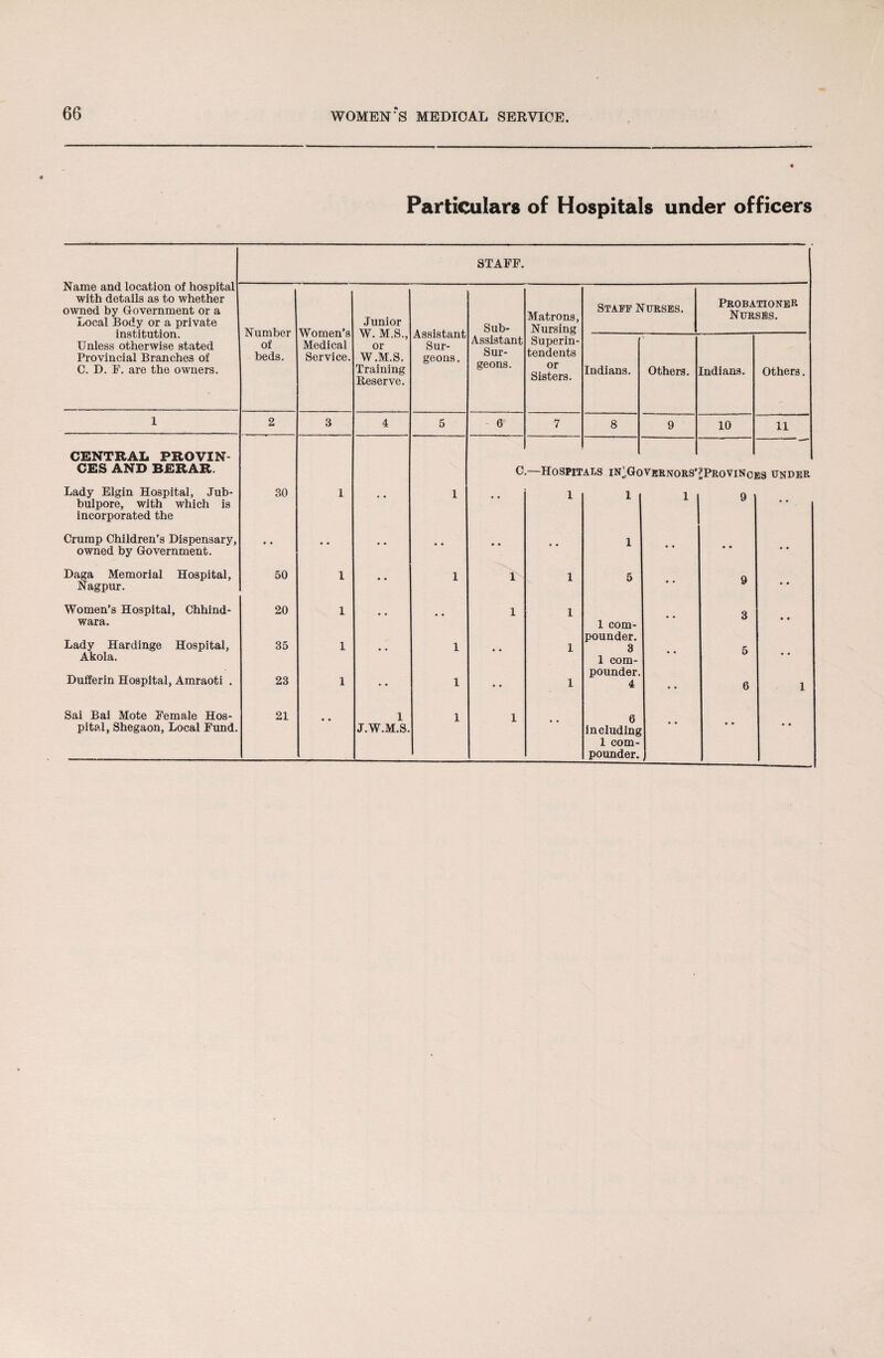 Particulars of Hospitals under officers Name and location of hospital with details as to whether owned by Government or a Local Body or a private institution. Unless otherwise stated Provincial Branches of C. D. F. are the owners. STAFF. Number of beds. Women’s Medical Service. Junior W. M.S., or W.M.S. Training Reserve. Assistant Sur¬ geons . Sub- Assistant Sur¬ geons. Matrons, Nursing Superin¬ tendents or Sisters. Staff Nurses. Probationer Nurses. Indians. Others. Indians. Others. 1 2 3 4 5 6 7 8 9 10 11 CENTRAL PROVIN- CES AND BERAR C.—Hospitals in^Govbrnors’^Provinces under Lady Elgin Hospital, Jub- 30 1 1 1 1 1 Q bulpore, with which is • * incorporated the Crump Children’s Dispensary, • • 1 owned by Government. • • Daga Memorial Hospital, 50 1 1 1 1 5 Q Nagpur. • • Women’s Hospital, Chhind- 20 1 l 1 3 wara. 1 com- Lady Hardinge Hospital, 35 1 1 1 pounder. 3 p; Akola. 1 com- • • Dulferin Hospital, Amraoti . 23 1 • • 1 • • 1 pounder. 4 • • 6 1 Sai Bai Mote Female Hos- 21 1 1 1 6 pital, Shegaon, Local Fund. J. W.M.S. including • • 1 com- pounder.
