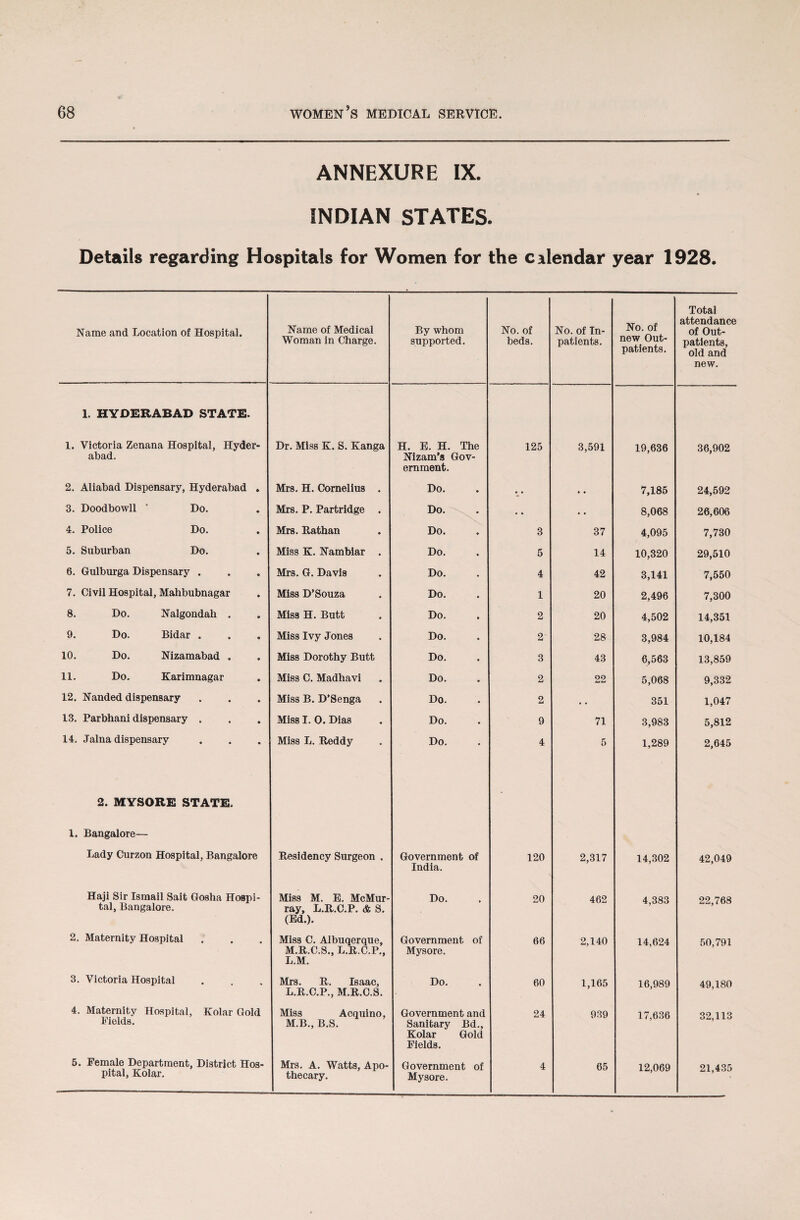ANNEXURE IX. INDIAN STATES. Details regarding Hospitals for Women for the calendar year 1928. Name and Location of Hospital. Name of Medical Woman in Charge. By whom supported. No. of beds. No. of In¬ patients. No. of new Out¬ patients. Total attendance of Out¬ patients, old and new. 1. HYDERABAD STATE. 1. Victoria Zenana Hospital, Hyder¬ abad. Dr. Miss K. S. Kanga H. E. H. The Nizam’s Gov¬ ernment. 125 3,591 19,636 36,902 2. Aliabad Dispensary, Hyderabad . Mrs. H. Cornelius . Do. . . • • 7,185 24,592 3. Doodbowll ’ Do. Mrs. P. Partridge . Do. • . • . 8,068 26,606 4. Police Do. Mrs. Bathan Do. 3 37 4,095 7,730 5. Suburban Do. Miss K. Nambiar . Do. 5 14 10,320 29,510 6. Gulburga Dispensary . Mrs. G. Davis Do. 4 42 3,141 7,550 7. Civil Hospital, Mahbubnagar Miss D’Souza Do. 1 20 2,496 7,300 8. Do. Nalgondah . Miss H. Butt Do. 2 20 4,502 14,351 9. Do. Bidar . Miss Ivy Jones Do. 2' 28 3,984 10,184 10. Do. Nizamabad . Miss Dorothy Butt Do. 3 43 6,563 13,859 11. Do. Karimnagar Miss C. Madhavi Do. 2 22 5,068 9,332 12. Nanded dispensary Miss B. D’Senga Do. 2 • . 351 1,047 13. Parbhani dispensary . Miss I. 0. Dias Do. 9 71 3,983 5,812 14. Jalna dispensary Miss L. Reddy Do. 4 5 1,289 2,645 2. MYSORE STATE. - 1. Bangalore— Lady Curzon Hospital, Bangalore Residency Surgeon . Government of India. 120 2,317 14,302 42,049 Haji Sir Ismail Sait Gosha Hospi¬ tal, Bangalore. Miss M. B. McMur- ray, L.R.C.P. & S. (Ed.). Do. 20 462 4,383 22,768 2. Maternity Hospital Miss C. Albuqerque, M.R.C.S., L.R.C.P., L.M. Government of Mysore. 66 2,140 14,624 50,791 3. Victoria Hospital Mrs. R. Isaac, L.R.C.P., M.R.C.S. Do. 60 1,165 16,989 49,180 4. Maternity Hospital, Kolar Gold Fields. Miss Acquino, M.B., B.S. Government and Sanitary Bd., Kolar Gold Fields. 24 939 17,636 32,113 5. Female Department, District Hos¬ pital, Kolar. Mrs. A. Watts, Apo¬ thecary. Government of Mysore. 4 65 12,069 21,435
