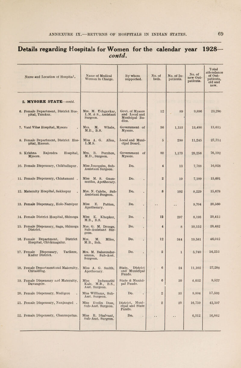 Details regarding Hospitals for Women for the calendar year 1928 contd. Name and Location of Hospital. Name of Medical Woman in Charge. By whom supported. { No. of beds. No. of In¬ patients. No. of new Out¬ patients. Total attendance of Out¬ patients, old and new. 2. MYSORE STATE—contd. 6. Female Department, District Hos¬ pital, Tumkur. Mrs. M. Uchgavkar, L.M. & S., Assistant Surgeon. Govt, of Mysore and Local and Municipal Bo¬ dies. 12 89 9,896 23,290 7. Vani Vilas Hospital, Mysore Mrs. M. Whale, M.B., B.S. Government of Mysore. 36 1,153 13,490 13,615 8. Female Department, District Hos¬ pital, Hassan. Miss A. G. Allen, L.M.S. Local and Muni¬ cipal Board. 5 290 11,245 27,714 9. Krishna Rajendra Hospital, Mysore. Mrs. B. Perriton, M.D., Surgeon. Government of Mysore. 80 1,173 28,256 76,192 10. Female Dispensary, Chikballapur. Miss Joucquim, Sub- Assistant Surgeon. Do. 4 13 7,788 16,028 11. Female Dispensary, Chintamani . Miss M. S. Gnan- muthu, Apothecary. Do. 2 19 7,109 15,601 12. Maternity Hospital, Saklespur Mrs. N. Calebs, Sub- Assistant Surgeon. Do. 8 102 8,229 15,678 13. Female Dispensary, Hole-Narsipur Miss E. Patton, Apothecary. Do. • • •• 9,704 20,560 14. Female District Hospital, Shimoga Miss K. Khopker, M.B., B.S. Do. 12 297 8,193 20,412 15. Female Dispensary, Saga, Shimoga District. Mrs. G. M. Droogs, Sub-Assistant Sur¬ geon. Do. 4 8 10,152 28,482 16. Female Department, District Hospital, Chickmagalur. Mrs. M. Miles, M.B., Bch. Do. 12 344 19,581 46,012 17. Female Dispensary, Tarikere, Kadur District. Mrs. M. Balasundar- amma, Sub-Asst. Sargeon. Do. 2 1 5,740 14,253 18. Female Department and Maternity, Chitaldrug. Miss A. G. Smith, Apothecary. State, District and Municipal Funds. 6 24 11,102 27,288 19. Female Dispensary and Maternity, Davangere. Miss Indumathi Kale, M.B., B.S., Asst. Surgeon. State & Munici¬ pal Funds. 6 30 4,032 9,527 20. Female Dispensary, Mudigere Miss Williams, Sub- Asst. Surgeon. Do. 2 33 8,804 17,593 21. Female Dispensary, Nanjangud . Miss Evelin Doss, Sub-Asst. Surgeon. District, Muni¬ cipal and State Funds. 2 20 16,759 43,107 Sub-Asst. Surgeon.