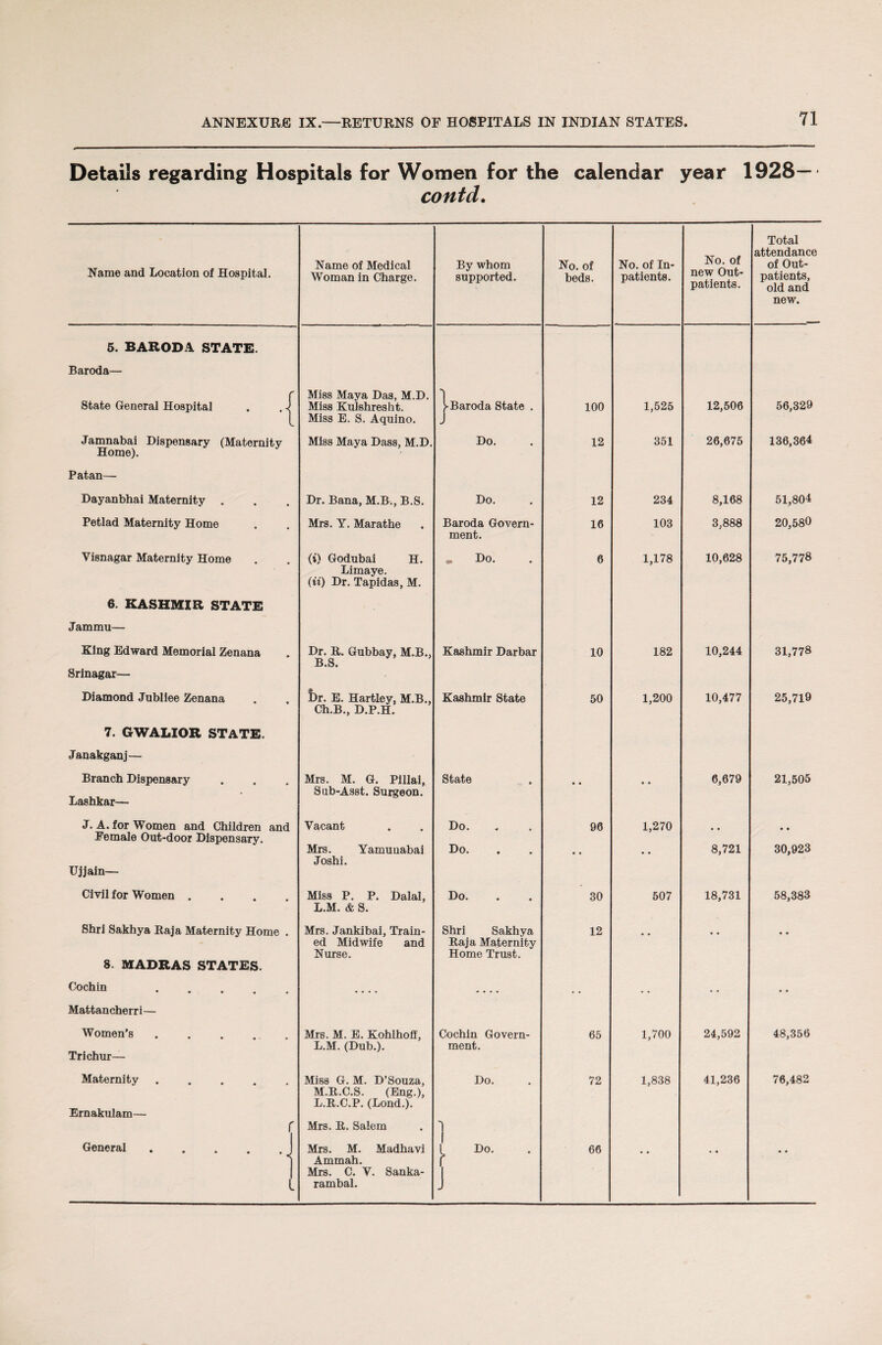 Details regarding Hospitals for Women for the calendar year 1928— contd. Name and Location of Hospital. Name of Medical Woman in Charge. By whom supported. No. of beds. No. of In¬ patients. No. of new Out¬ patients. Total attendance of Out¬ patients, old and new. 5. BARODA STATE. Baroda— State General Hospital . .« ' Miss Maya Das, M.D. Miss Kulshresht. Miss E. S. Aquino. j- Baroda State . 100 1,525 12,506 56,329 Jamnabai Dispensary (Maternity Home). Miss Maya Dass, M.D. Do. 12 351 26,675 136,364 Patan— Dayanbhai Maternity Dr. Bana, M.B., B.S. Do. 12 234 8,168 51,804 Petlad Maternity Home Mrs. Y. Marathe Baroda Govern¬ ment. 16 103 3,888 20,580 Visnagar Maternity Home (») Godubai H. Limaye. (ii) Dr. Tapidas, M. • Do. 6 1,178 10,628 75,778 6. KASHMIR STATE Jammu— King Edward Memorial Zenana Srinagar— Dr. R. Gubbay, M.B., B.S. Kashmir Darbar 10 182 10,244 31,778 Diamond Jubilee Zenana br. E. Hartley, M.B., Ch.B., D.P.H. Kashmir State 50 1,200 10,477 25,719 7. GWALIOR STATE. Janakganj— Branch Dispensary Lashkar— Mrs. M. G. Pillai, Sub-Asst. Surgeon. State • • • • 6,679 21,505 J. A. for Women and Children and Female Out-door Dispensary. Ujjain— Vacant Mrs. Yamuuabai Joshi. Do. Do. 96 1,270 • • 8,721 • • 30,923 Civil for Women .... Miss P. P. Dalai, L.M. & S. Do. 30 507 18,731 58,383 Shri Sakhya Raja Maternity Home . 8. MADRAS STATES. Mrs. Jankibai, Train¬ ed Midwife and Nurse. Shri Sakhya Raja Maternity Home Trust. 12 * * • * • • Cochin ..... • • • • • • • • • . • * • • Mattancherri— Women’s. Trichur— Mrs. M. E. Kohlhoff, L.M. (Dub.). Cochin Govern¬ ment. 65 1,700 24,592 48,356 Maternity. Ernakulam— r Miss G. M. D’Souza, M.R.C.S. (Eng.), L.R.C.P. (Lond.). Mrs. R. Salem 1 Do. 72 1,838 41,236 76,482 1 Ammah. Mrs. C. V. Sanka- rambal. j