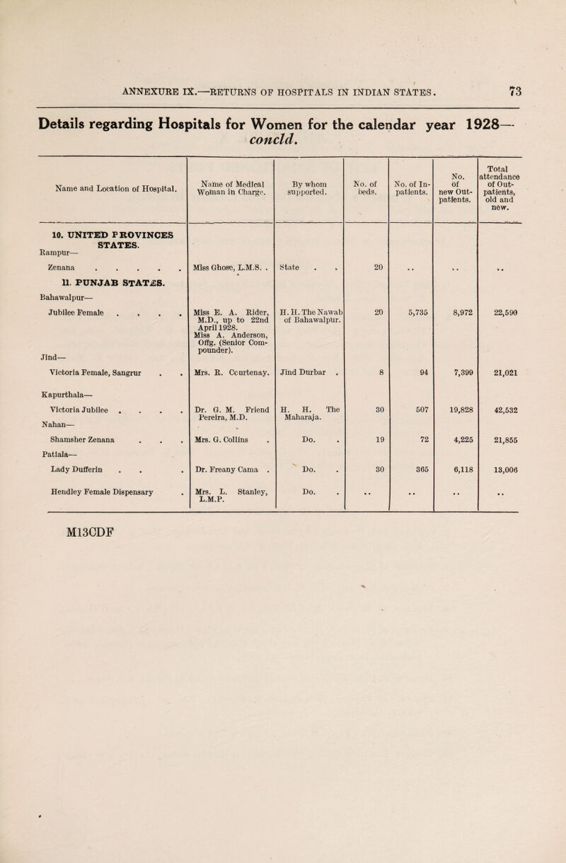 Details regarding Hospitals for Women for the calendar year 1928— concld. Name and Location of Hospital. Name of Medical Wo to an iu Charge. By whom supported. No. of beds. No. of In¬ patients. No. of new Out¬ patients. Total attendance of Out¬ patients, old and new. 10. UNITED PROVINCES STATES. Rampur— Zenana ..... Miss Ghose, L.M.S. . State . . 20 • • • • b • 11. PUNJAB STATES. Bahawalpur— Jubilee Female .... Jind— Miss E. A. Rider, M.D., up to 22nd April 1928. Miss A. Anderson, Offg. (Senior Com- pounder). H. H. The Nawab of BahawalpUr. 20 5,735 8,972 22,590 Victoria Female, Sangrur Mrs. R. Courtenay. Jind Durbar . 8 94 7,399 21,021 Kapurthala— Victoria Jubilee .... Nahan— Dr. G. M. Friend Pereira, M.D. H. H. The Maharaja. 30 507 19,828 42,532 Shamsher Zenana Mrs. G. Collins Do. 19 72 4,225 21,855 Patiala— Lady Dufferin Dr. Freany Cama . Do. 30 365 6,118 13,006 Hendley Female Dispensary Mrs. L. Stanley, L.M.P. Do. • • • • • • • • M13CDF