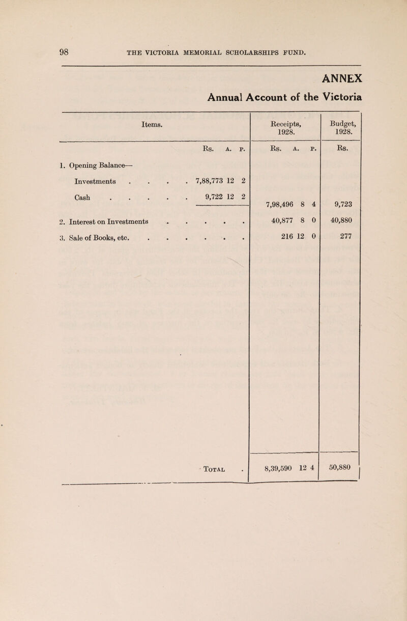 ANNEX Annual Account of the Victoria Items. 1. Opening Balance— Investments Cash 2. Interest on Investments 3. Sale of Books, etc. Rs. a. p. 7,88,773 12 2 9,722 12 2 Total Receipts, 1928. Rs. A. P. 7,98,496 8 4 40,877 8 0 216 12 0 8,39,590 12 4 Budget, 1928. Rs. 9,723 40,880 277 50,880
