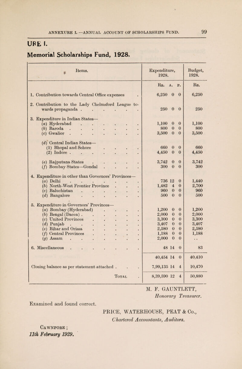 UFE I. Memorial Scholarships Fund, 1928. Items. t Expenditure, 1928. Budget, 1928. Rs. A. p. Rs. 1. Contribution towards Central Office expenses 6,250 0 0 6,250 2. Contribution to the Lady Chelmsford League to- wards propaganda ...... 250 0 0 250 3. Expenditure in Indian States— (a) Hyderabad ...... 1,100 0 0 1,100 (b) Baroda ....... 800 0 0 800 (c) Gwalior ....... 3,500 0 0 3,500 (d) Central Indian States— (1) Bhopal and Sehore .... 660 0 0 660 (2) Indore ....... 4,450 0 0 4,450 (e) Rajputana States ..... 3,742 0 0 3,742 (/) Bombay States—Gondal .... 300 0 0 300 4. Expenditure in other than Governors’ Provinces— (a) Delhi ....... 736 12 0 1,440 (b) North-West Frontier Province 1,482 4 0 2,700 (c) Baluchistan ...... 960 0 0 960 (d) Bangalore ...... 500 0 0 500 • 5. Expenditure in Governors’ Provinces— (a) Bombay (Hyderabad) .... 1,200 0 0 1,200 (b) Bengal (Dacca) ...... 2,000 0 0 2,000 (c) United Provinces ..... 3,300 0 0 3,300 (d) Punjab ....... 3,407 0 0 3,407 (e) Bihar and Orissa ..... 2,580 0 0 2,580 (/) Central Provinces ..... 1,188 0 0 1,188 (g) Assam ....... 2,000 0 0 • « 6. Miscellaneous ....... 48 14 0 83 40,454 14 0 40,410 Closing balance as per statement attached . 7,99,135 14 4 10,470 Total 8,39,590 12 4 50,880 M. F. GAUNTLETT, Honorary Treasurer. Examined and found correct. Cawnpore ; 11th February 1929 PRICE, WATERHOUSE, PEAT & Co., Chartered Accountants, Auditors.