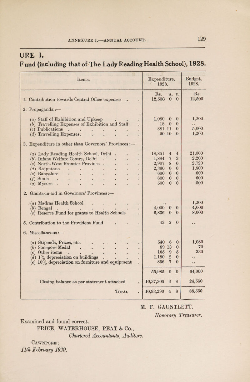 ANNEXURE ].—ANNUAL ACCOUNT. URE I. F und (including that of'The Lady Reading Health School), 1928. Items. Expenditure, 1928. Budget, 1928. Rs. A. p. Rs. 1. Contribution towards Central Office expenses . 12,500 0 0 12,500 2. Propaganda :— (a) Staff of Exhibition and Upkeep 1,080 0 0 1,200 (b) Travelling Expenses of Exhibition and Staff 18 0 0 • • (c) Publications ....... 881 11 0 5,000 (d) Travelling Expenses. ..... 90 10 0 1,200 3. Expenditure in other than Governors’ Provinces :— (a) Lady Reading Health School, Delhi . 18,851 4 4 21,000 (b) Infant Welfare Centre, Delhi .... 1,884 7 3 2,200 (c) North-West Frontier Province .... 2,907 8 0 2,720 (d) Rajputana ....... 2,360 0 0 1,800 (e) Bangalore ....... 600 0 0 600 (/) Simla ........ 600 0 0 600 (ig) Mysore ........ 500 0 0 500 2. Grants-in-aid in Governors’ Provinces:— (a) Madras Health School ..... • • 1,200 (b) Bengal ........ 4,000 0 0 4,000 (c) Reserve Fund for grants to Health Schools 6,836 0 0 8,000 5. Contribution to the Provident Fund 43 2 0 • • 6. Miscellaneous :— (a) Stipends, Prizes, etc. 540 6 0 1,080 (b) Sonepore Medal ...... 89 13 0 70 (c) Other items ....... 165 9 5 330 (d) 1% depreciation on buildings .... 1,180 2 0 • • (e) 10% depreciation on furniture and equipment 856 7 0 • • 55,985 0 0 64,000 Closing balance as per statement attached 10,37,305 4 8 24,550 Total 10,93,290 4 8 88,550 M. F. GAUNTLETT, Honorary Treasurer. Examined and found correct. PRICE, WATERHOUSE, PEAT & Co., Chartered Accountants, Auditors. Cawnpore ; 11th February 1929.