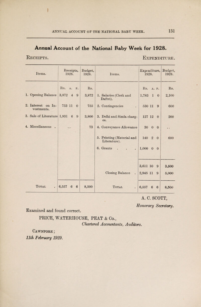 Annual Account of the National Baby Week for 1928. Receipts. Expenditure. Items. Receipts, 1928. Budget, 1928. Items. Expenditure, 1928. Budget,. 1928. Rs. A. P. Rs. Rs. A. p. Rs. 1. Opening Balance 3,872 4 9 3,872 1. Salaries (Clerk and Daftri). 1,783 1 0 2,100 2. Interest on In¬ vestments. 753 11 0 755 2. Contingencies 530 11 9 600 3. Sale of Literature 1,931 6 9 3,800 3. Delhi and Simla charg¬ es. 127 12 0 200 4. Miscellaneous . • • 73 4. Conveyance Allowance 30 0 0 • • 5. Printing (Material and Literature). 140 2 0 600 6. Grants 1,000 0 0 3,611 10 9 3,600 Closing Balance 2,945 11 9 5,000 Total 6,557 6 6 8,500 Total 6,557 6 6 8,500 A. C. SCOTT, Honorary Secretary. Examined and found correct. PRICE, WATERHOUSE, PEAT & Co., Chartered Accountants, Auditors. Cawnpore ;