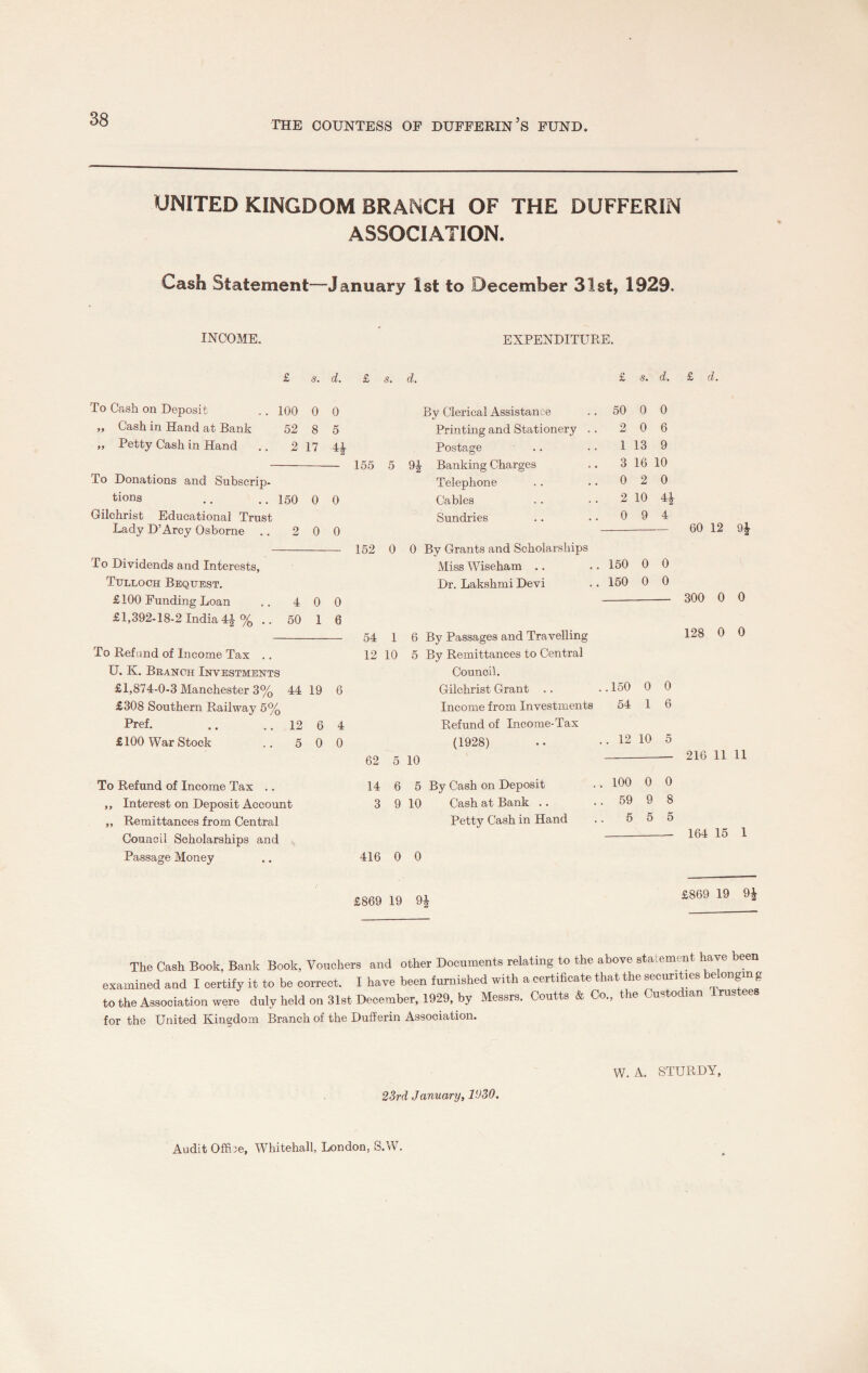 UNITED KINGDOM BRANCH OF THE DUFFERIN ASSOCIATION. Cash Statement—January 1st to December 31st, 1929. INCOME. EXPENDITURE. £ s. d. £ s. d. £ 5. d. £ 1. To Cash on Deposit .. 100 0 0 By Clerical Assistance 50 0 0 „ Cash in Hand at Bank 52 8 5 Printing and Stationery . . 2 0 6 „ Petty Cash in Hand 2 17 ±1 Postage . . 1 13 9 155 5 9£ Banking Charges 3 16 10 To Donations and Subscrip- Telephone 0 2 0 tions .. ..150 0 0 Cables 2 10 Gilchrist Educational Trust Sundries 0 9 4 Lady D’Arcy Osborne 2 0 0 60 12 9| 152 0 0 By Grants and Scholarships To Dividends and Interests, Miss Wiseham .. 150 0 0 Ttjlloch Bequest. Dr. Lakshmi Devi 150 0 0 £100 Funding Loan 4 0 0 300 0 0 £1,392-18-2 India 4-| % .. 50 1 6 54 1 6 By Passages and Travelling 128 0 0 To Refund of Income Tax .. 12 10 5 By Remittances to Central U. K. Branch Investments Council. £1,874-0-3 Manchester 3% 44 19 6 Gilchrist Grant .. .150 0 0 £308 Southern Railway 5% Income from Investments 54 1 6 Pref. 12 6 4 Refund of Income-Tax £100 War Stock 5 0 0 (1928) . 12 10 5 62 5 10 216 11 11 To Refund of Income Tax .. 14 6 5 By Cash on Deposit 100 0 0 ,, Interest on Deposit Account 3 9 10 Cash at Bank .. 59 9 8 ,, Remittances from Central Petty Cash in Hand 5 5 5 Council Scholarships and 164 15 1 Passage Money 416 0 0 £869 19 £869 19 9* The Cash Book, Bank Book, Vouchers and other Documents relating to the above statement have been examined and I certify it to be correct. I have been furnished with a certificate that the securities be ongm g to the Association were duly held on 31st December, 1929, by Messrs. Coutts & Co., the Custodian Trustees for the United Kingdom Branch of the Dufferin Association. 23rd January, 1030. W. A. STURDY, Audit Office, Whitehall, London, S.W.