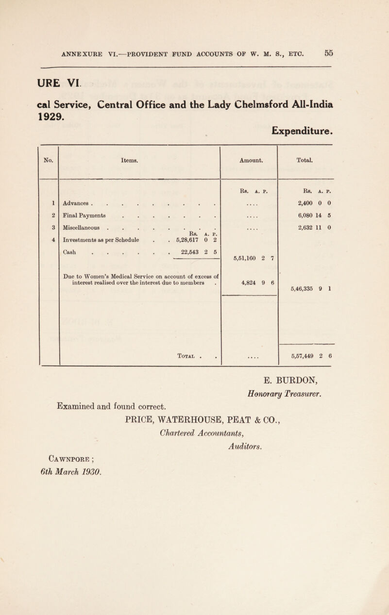 ANNEXURE VI.—PROVIDENT FUND ACCOUNTS OF W. M. S., ETC URE VI cal Service, Central Office and the Lady Chelmsford All-India 1929. Expenditure. No. Items. Amount. Total. Rs. A. P. Rs. A. P. 1 Advances ......... .... 2,400 0 0 2 Final Payments ....... 6,080 14 5 3 Miscellaneous ........ • • • • 2,632 11 0 Rs. A. P. 4 Investments as per Schedule . . 5,28,617 0 2 Cash. 22,543 2 5 5,51,160 2 7 Due to Women’s Medical Service on account of excess of interest realised over the interest due to members 4,824 9 6 5,46,335 9 1 Total . • • • • 5,57,449 2 6 Examined and found correct. E. BURDON, Honorary Treasurer. PRICE, WATERHOUSE, PEAT & CO., Chartered Accountants, Auditors. Cawnpore ; 6th March 1930.