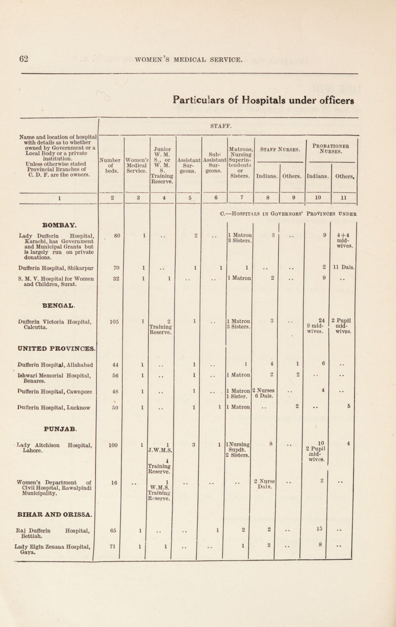 Particulars of Hospitals under officers STAFF. Name and location of hospital with details as to whether owned by Government or a Local Body or a private institution. Number Women’s Junior W. M. S., or W. M. S. Training Reserve. Assistan Sub- Assistani Matrons Nursing b Superin- , Staff Nurses. Probationer Nurses. Unless otherwise stated Provincial Branches of C. D. F. are the owners. of beds. Medical Service. Sur¬ geons. Sur¬ geons. tendents or Sisters. Indians. Others. Indians. Others, 1 2 3 4 5 6 7 8 9 10 11 C. —Hospitals in Governors’ 1 Provinces under BOMBAY. | Lady Dufferin Hospital, Karachi, has Government and Municipal Grants but is largely run on private donations. 80 1 2 1 Matron 3 Sisters. 3 9 4 + 4 mid¬ wives. Dufferin Hospital, Shikarpur 70 1 • • 1 1 1 • • 2 11 Dais. S. M. V. Hospital for Women and Children, Surat. 32 1 1 • • • • 1 Matron 2 • • 9 • • BENGAL. Dufferin Victoria Hospital, Calcutta. 105 1 2 Training Reserve. 1 • • 1 Matron 3 Sisters. 3 24 9 mid¬ wives. 2 Pupil mid¬ wives. UNITED PROVINCES. Dufferin Hospital, Allahabad 44 1 • • 1 • • 1 4 1 6 • • Ishwari Memorial Hospital, Benares. 56 1 • • 1 1 Matron 2 2 • • • • Dufferin Hospital, Cawnpore 48 1 • • 1 • • 1 Matron 1 Sister. 2 Nurses 6 Dais. • • 4 • • Dufferin Hospital, Lucknow 50 1 • r 1 1 1 Matron • • 2 • • 5 PUNJAB. Lady Aitchison Hospital, Lahore. 100 l 1 J.W.M.S. 1 Training ! Reserve. 3 1 1 Nursing Supdt. 2 Sisters. 8 • • 10 2 Pupil mid- wives. J 4 Women’s Department of Civil Hospital, Rawalpindi Municipality. 16 • • 1 W.M.S. r draining Reserve. • • • • 2 Nurse Dais. • » 2 • • BIHAR AND ORISSA. Raj Dufferin Hospital, Bettiah. 65 1 • • • • 1 2 2 • • 15 • • Lady Elgin Zenana Hospital, Gaya. 71 1 1 1 • • • * 1 3 • • 8 * •