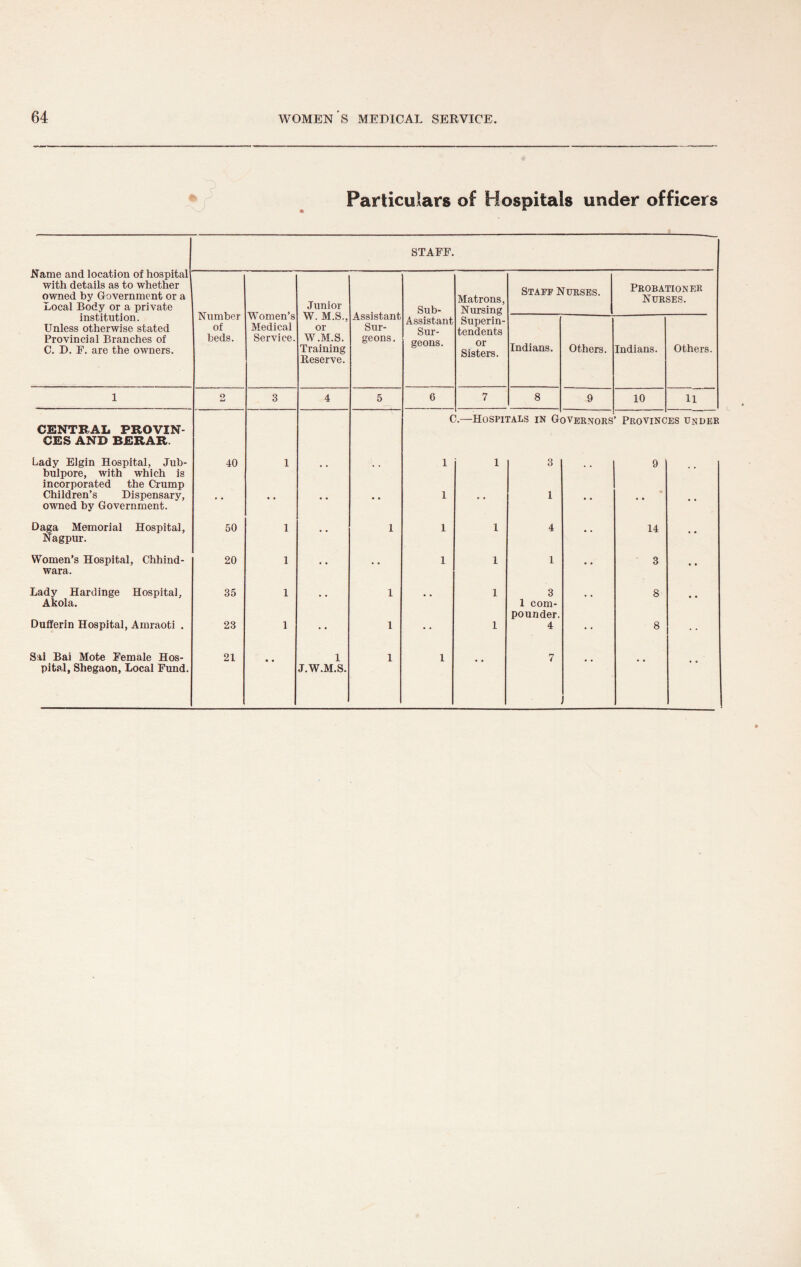 Particulars of Hospitals under officers Name and location of hospital with details as to whether owned by Government or a Local Body or a private institution. Unless otherwise stated Provincial Branches of C. D. F. are the owners. STAFF. Number of beds. Women’s Medical Service. Junior W. M.S., or W.M.S. Training Reserve. Assistant Sur¬ geons. Sub- Matrons, Nursing Staff Nurses. Probationer Nurses. Assistant Sur¬ geons. Superin¬ tendents or Sisters. Indians. Others. Indians. Others. 1 O 3 4 5 6 7 8 9 10 11 CENTRAL PROVIN¬ CES AND BERAR. Lady Elgin Hospital, Jub- 40 1 C 1 ).—Hospi: 1 rALS IN G 3 WERNORS ’ Provinc 9 ES undeb bulpore, with which is incorporated the Crump Children’s Dispensary, 1 1 • owned by Government. Daga Memorial Hospital, 50 1 1 1 1 4 14 Nagpur. Women’s Hospital, Chhind- 20 1 1 1 1 3 wara. Lady Hardinge Hospital, 35 1 1 1 3 8 Akola. Duffer in Hospital, Amraoti . 23 1 . • 1 • • 1 1 com¬ pounder. 4 • . 8 Sai Bai Mote Female Hos- 21 • • 1 1 1 7 pital, Shegaon, Local Fund. J.W.M.S.