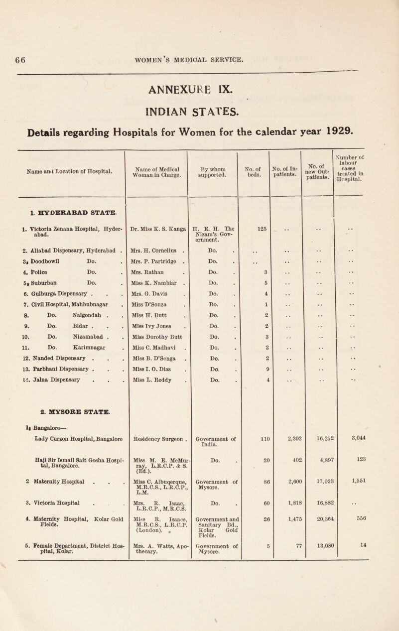 ANNEXURE IX. INDIAN STATES. Details regarding Hospitals for Women for the calendar year 1929. Name ami Location of Hospital. Name of Medical Woman in Charge. By whom supported. No. of beds. No. of In¬ patients. No. of new Out¬ patients. Xumber of labour cases treated in Hospital. 1. HYDERABAD STATE. 1. Victoria Zenana Hospital, Hyder¬ abad. Dr. Miss K. S. Kanga H. E. H. The Nizam’s Gov¬ ernment. 125 • • • • 2. Aliabad Dispensary, Hyderabad . Mrs. H. Cornelius . Do. • • • • • • 3i Doodbowll Do. Mrs. P. Partridge . Do. • • • • • • 4. Police Do. Mrs. Rathan Do. 3 • • • • 5» Suburban Do. Miss K. Nambiar . Do. 5 • • 6. Gulburga Dispensary . Mrs. G. Davis Do. 4 • • • • 7. Civil Hospital, Mahbubnagar Miss D’Souza Do. 1 • •' • • • • 8. Do. Nalgondah . Miss H. Butt Do. 2 • • • • 9. Do. Bidar . Miss Ivy Jones Do. 2 • • • • 10. Do. Nizamabad . Miss Dorothy Butt Do. 3 • • 11. Do. Karimnagar Miss C. Madhavi Do. 2 • • 12. Nanded Dispensary . Miss B. D’Senga Do. 2 13. Parbhani Dispensary . Miss I. 0. Dias Do. 9 • • 14. Jalna Dispensary Miss L. Reddy Do. 4 • • * • 2. MYSORE STATE. ll Bangalore— Lady Curzon Hospital, Bangalore Residency Surgeon . Government of India. 110 2,392 16,252 3,044 Haji Sir Ismail Sait Gosha Hospi¬ tal, Bangalore. Miss M. E. McMur ray, L.R.C.P. & S. (Ed.). Do. 20 402 4,897 123 2 Maternity Hospital Miss C. Albuqerque, M.R.C.S., L.R.C.P., L.M. Government of Mysore. 86 2,600 17,033 1,551 3. Victoria Hospital Mrs. R. Isaac, L.R.C.P., M.R.C.S. Do. 60 1,818 16,882 4. Maternity Hospital, Kolar Gold Fields. Miss R. Isaacs, M.R.C.S., L.R.C.P. (London). * Government and Sanitary Bd., Kolar Gold Fields. 26 1,475 20,364 556 5. Female Department, District Hos¬ pital, Kolar. Mrs. A. Watts, Apo¬ thecary. Government of Mysore. 5 77 13,080 14