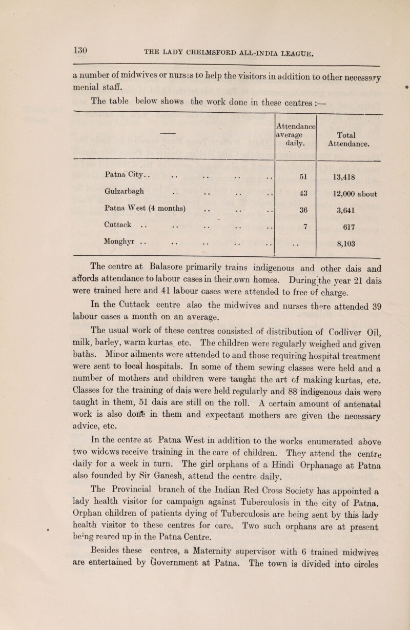 a number of midwives or nurses to help the visitors in addition to other necessary menial staff. The table below shows the work done in these centres Attendance average daily. Total Attendance. Patna City.. 51 13,418 Gulzarbagh 43 12,000 about Patna West (4 months) 36 3,641 Cuttack 7 617 Monghyr .. • • 8,103 The centre at Balasore primarily trains indigenous and other dais and affords attendance to labour cases in their own homes. During the year 21 dais were trained here and 41 labour cases were attended to free of charge. In the Cuttack centre also the midwives and nurses there attended 39 labour cases a month on an average. The usual work of these centres consisted of distribution of Codliver Oil, milk, barley, warm kurtas, etc. The children were regularly weighed and given baths. Minor ailments were attended to and those requiring hospital treatment were sent to local hospitals. In some of them sewing classes were held and a number of mothers and children were taught the art of making kurtas, etc. Classes for the training of dais were held regularly and 88 indigenous dais were taught in them, 51 dais are still on the roll. A certain amount of antenatal work is also done in them and expectant mothers are given the necessary advice, etc. In the centre at Patna West in addition to the works enumerated above two widows receive training in the care of children. They attend the centre daily for a week in turn. The girl orphans of a Hindi Orphanage at Patna also founded by Sir Ganesh, attend the centre daily. The Provincial branch of the Indian Red Cross Society has appointed a lady health visitor for campaign against Tuberculosis in the city of Patna. Orphan children of patients dying of Tuberculosis are being sent by this lady health visitor to these centres for care. Two such orphans are at present be;ng reared up in the Patna Centre. Besides these centres, a Maternity supervisor with 6 trained midwives are entertained by Government at Patna. The town is divided into circles