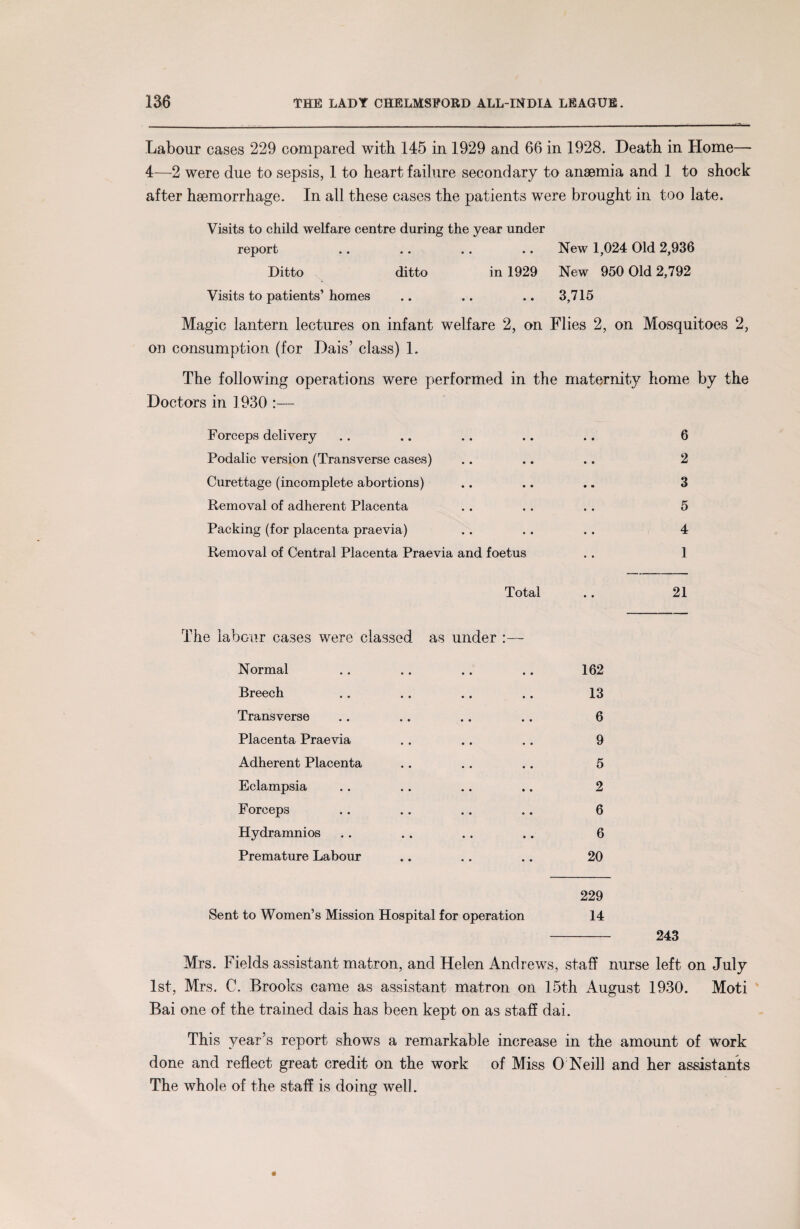 Labour cases 229 compared with 145 in 1929 and 66 in 1928. Death in Home— 4—2 were due to sepsis, 1 to heart failure secondary to anaemia and 1 to shock after haemorrhage. In all these cases the patients were brought in too late. Visits to child welfare centre during the year under report .. .. .. .. New 1,024 Old 2,936 Ditto ditto in 1929 New 950 Old 2,792 Visits to patients’ homes .. .. .. 3,715 Magic lantern lectures on infant welfare 2, on Flies 2, on Mosquitoes 2, on consumption (for Dais’ class) 1. The following operations were performed in the maternity home by the Doctors in 1930 :— Forceps delivery .. .. .. .. .. 6 Podalic version (Transverse cases) .. .. .. 2 Curettage (incomplete abortions) .. .. .. 3 Removal of adherent Placenta . . . . . . 5 Packing (for placenta praevia) .. .. . . 4 Removal of Central Placenta Praevia and foetus . . 1 Total .. 21 The labour cases were classed as under Normal .. .. .. .. 162 Breech .. .. .. .. 13 Transverse .. .. .. .. 6 Placenta Praevia .. .. .. 9 Adherent Placenta . . . . . . 5 Eclampsia . . .. .. .. 2 Forceps .. .. .. .. 6 Hydramnios .. .. .. .. 6 Premature Labour .. .. .. 20 229 Sent to Women’s Mission Hospital for operation 14 -- 243 Mrs. Fields assistant matron, and Helen Andrews, staff nurse left on July 1st, Mrs. C. Brooks came as assistant matron on 15th August 1930. Moti Bai one of the trained dais has been kept on as staff dai. This year’s report shows a remarkable increase in the amount of work done and reflect great credit on the work of Miss 0 Neill and her assistants The whole of the staff is doing well.