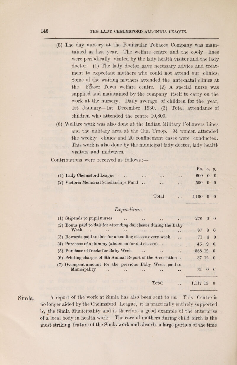 Simla. (5) The day nursery at the Peninsular Tobacco Company was main¬ tained as last year. The welfare centre and the cooly lines were periodically visited by the lady health visitor and the lady doctor. (1) The lady doctor gave necessary advice and treat¬ ment to expectant mothers who could not attend our clinics.- Some of the waiting mothers attended the ante-natal clinics at the Fraser Town welfare centre. (2) A special nurse was supplied and maintained by the company itself to carry on the work at the nursery. Daily average of children for the year, 1st January—1st December 1930. (3) Total attendance of children who attended the centre 10,800. « (6) Welfare work was also done at the Indian Military Followers Lines and the military area at the Gun Troop. 94 women attended the weekly clinics and 20 confinement cases were conducted. This work is also done by the municipal lady doctor, lady health visitors and mid wives. Contributions were received as follows :— Rs. a. p. (1) Lady Chelmsford League .. .. .. .. 600 0 0 (2) Victoria Memorial Scholarships Fund .. ., .. 500 0 0 Total .. 1,100 0 0 Expenditure. (1) Stipends to pupil nurses (2) Bonus paid to dais for attending dai classes during the Baby Week (3) Rewards paid to dais for attending classes every week (4) Purchase of a dummy (abdomen for dai classes) (5) Purchase of frocks for Baby Week (6) Printing charges of 6th Annual Report of the Association.. (7) Overspent amount for the previous Baby Week paid to Municipality 276 0 0 87 8 0 71 4 0 45 9 0 568 12 0 37 12 0 31 0 C Total .. 1,117 13 0 A report of the work at Simla has also been sent to us. This Centre is no longer aided by the Chelmsford League, it is practically entirely supported by the Simla Municipality and is therefore a good example of the enterprise of a local body in health work. The care of mothers during child birth is the most striking feature of the Simla work and absorbs a large portion of the time