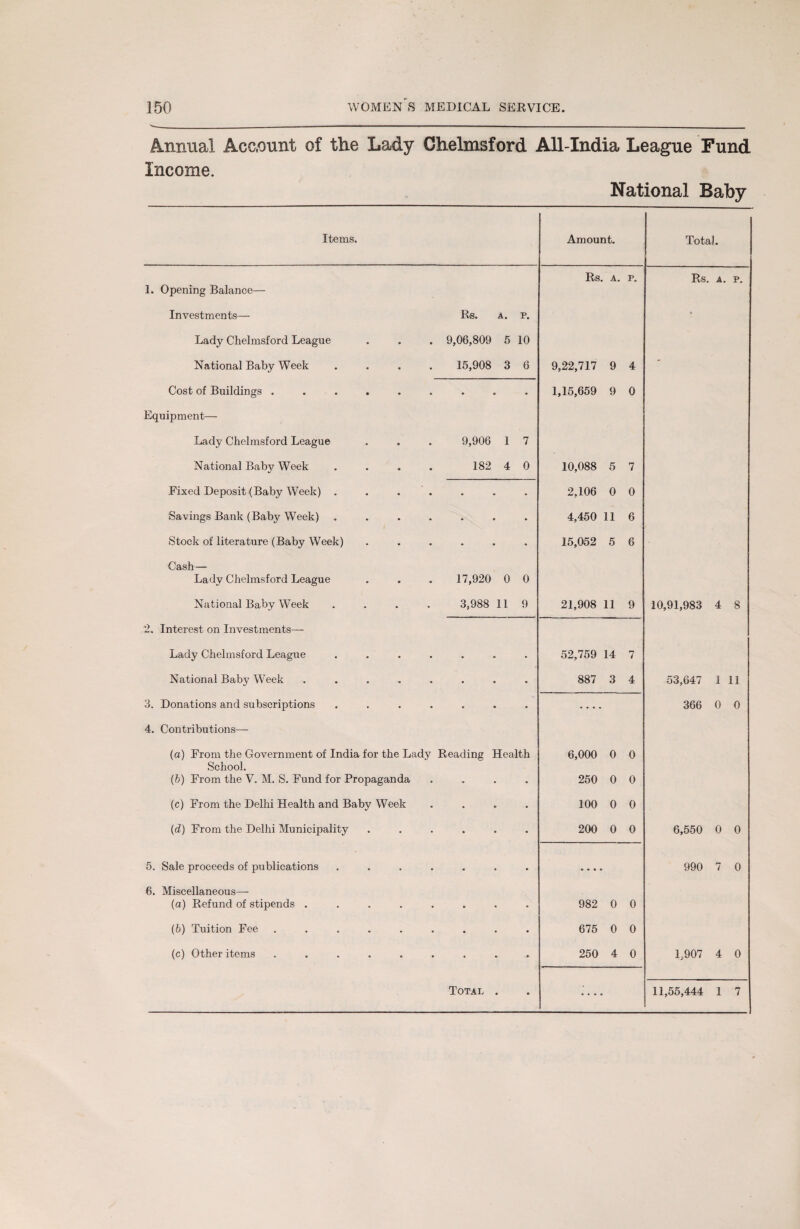 Annual Acc.ount of the Lady Chelmsford All-India League Fund Income. National Baby Items. Amount. Total. Rs p. Rs. A. p. 1. Opening Balance— Investments— Rs. A. P. • Lady Chelmsford League 9,06,809 5 10 National Baby Week 15,908 3 6 9,22,717 9 4 * Cost of Buildings ..... 1,15,659 9 0 Equipment— Lady Chelmsford League 9,906 1 7 National Baby Week 182 4 0 10,088 5 7 Fixed Deposit (Baby Week) . • • • 2,106 0 0 Savings Bank (Baby Week) • • • 4,450 11 6 Stock of literature (Baby Week) • 15,052 5 6 Cash — Lady Chelmsford League 17,920 0 0 National Baby Week • 3,988 11 9 21,908 11 9 10,91,983 4 8 2. Interest on Investments—- Lady Chelmsford League • • • • • 52,759 14 7 National Baby Week .... • • • • 887 3 4 53,647 1 11 3. Donations and subscriptions • • • • • • • • 366 0 0 4. Contributions— (a) From the Government of India for the Lady Reading Health 6,000 0 0 School. (fc) From the V. M. S. Fund for Propaganda • • • • 250 0 0 (c) From the Delhi Health and Baby Week • • • • 100 0 0 (d) From the Delhi Municipality • • • • 200 0 0 6,550 0 0 5. Sale proceeds of publications . • . . • • • 990 7 0 6. Miscellaneous— (a) Refund of stipends .... • • • • 982 0 0 (b) Tuition Fee ..... • • • • 675 0 0 (c) Other items ..... • • • 250 4 0 1,907 4 0 11,55,444 1 7 Total