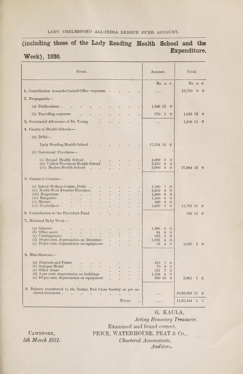 LADY CHELMSFORD ALL-INDIA LEAGUE FUND ACCOUNT. (including those of the Lady Reading Health School and the Expenditure. Week), 1930. Items. Amount. Total. Rs. A. p. Rs. A. P. 1. Contribution towards Central Office expenses • • • • • . . . 15,750 0 0 2. Propaganda— (a) Publications ..... 1,346 12 0 (b) Travelling expenses ■ • • • 570 1 0 1,916 13 0 3. Secretarial Allowance of Dr. Young • • • • .... 1,909 11 0 4. Grants to Health Schools— (a) Delhi— Lady Reading Health School . • • • • 17,534 13 6 (b) Governors’ Provinces— •j* (i) Bengal Health School • 4,000 0 0 (ii) United Provinces Health School • 3,350 0 0 (Hi) Madras Health School • • • • 3,000 0 0 27,884 13 6 5. Grants to Centres— (i) Infant Welfare Centre, Delhi 1,790 7 6 (ii) North-West Frontier Province. 4,692 8 0 (Hi) Rajputana .... 1,800 0 0 (iv) Bangalore ..... 1,200 0 0 (v) Mysore ...... 500 0 0 (vi) Sambalpore ..... 1,800 0 0 11,782 15 6 6. Contribution to the Provident Fund • . • • . . , . 183 12 0 7. National Baby Week— (a) Salaries. ..... 1,485 0 0 (b) Office move ..... 84 6 0 (c) Contingencies .... 992 5 9 (d) 10 per cent, depreciation on literature 1,505 4 0 (e) 10 per cent, depreciation on equipment 18 4 0 4,085 3 9 8. Miscellaneous— (a) Stipends and Prizes 422 7 0 (b) Sonepur Medal .... 70 0 0 (c) Other items ..... 221 7 9 t-l (d) 1 per cent, depreciation on buildings 1,156 9 0 (e) 10 per cent, depreciation on equipment • 990 10 0 2,861 1 2 9. Balance transferred to the Indian Red Cross Society as per en- closed statement ..... . . . . 10,89,069 11 8 Total • .... 11,55,444 1 7 G. KAULA, Acting Honorary Treasurer. Examined and found correct. Cawnpore, PRICE, WATERHOUSE, PEAT & Co., 5th March 1931. Chartered Accountants, Auditors.