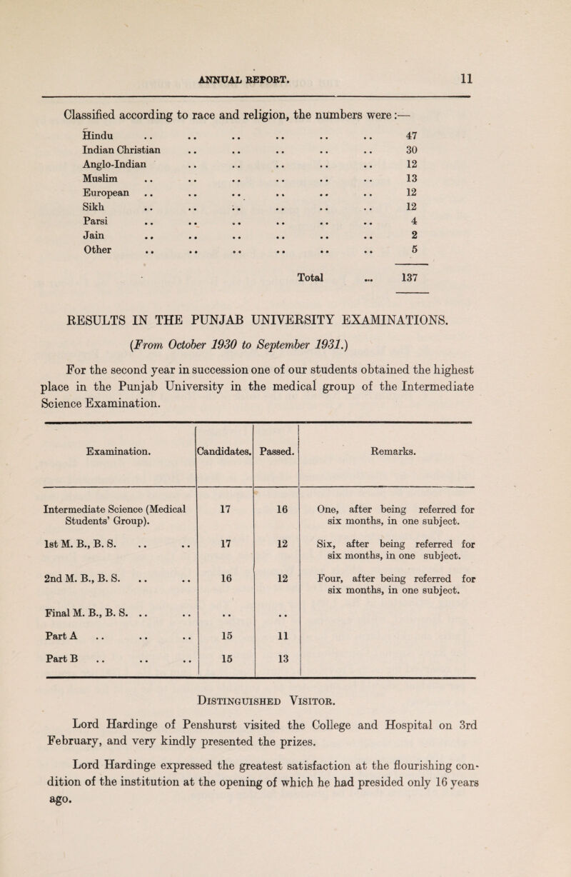 Classified according to race and religion, the numbers were:— Hindu .. .. .. .. .. .. 47 Indian Christian .. .. .. .. .. 30 Anglo-Indian .. .. .. .. .. 12 Muslim .. .. .. .. .. .. 13 European .. .. .. .. .. .. 12 Sikh .. .. .. .. .. .. 12 Parsi .. .. „. .. .. .. 4 Jain .. .. .. .. .. .. 2 Other .. .. .. .. .. .. 5 Total ... 137 RESULTS IN THE PUNJAB UNIVERSITY EXAMINATIONS. (From October 1930 to September 1931.) For the second year in succession one of our students obtained the highest place in the Punjab University in the medical group of the Intermediate Science Examination. Examination. Candidates. Passed. Remarks. Intermediate Science (Medical Students’ Group). 17 16 One, after being referred for six months, in one subject. 1st M. B., B. S. • • 17 12 Six, after being referred for six months, in one subject. 2nd M. B., B. S. • • 16 12 Four, after being referred for six months, in one subject. Final M. B., B. S. .. • • • • • • Part A • • 15 11 Part B • • 15 13 Distinguished Visitor. Lord Hardinge of Penshurst visited the College and Hospital on 3rd February, and very kindly presented the prizes. Lord Hardinge expressed the greatest satisfaction at the flourishing con* dition of the institution at the opening of which he had presided only 16 years ago.
