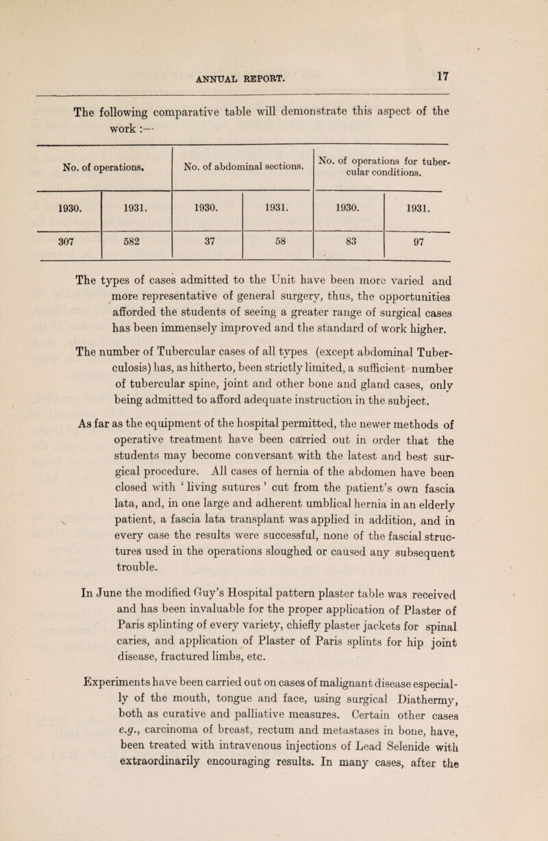 The following comparative table will demonstrate this aspect of the work :— No. of operations. No. of abdominal sections. No. of operations for tuber¬ cular conditions. 1930. 1931. 1930. 1931. 1930. 1931. 307 582 37 58 83 97 The types of cases admitted to the Unit have been more varied and more representative of general surgery, thus, the opportunities afforded the students of seeing a greater range of surgical cases has been immensely improved and the standard of work higher. The number of Tubercular cases of all types (except abdominal Tuber¬ culosis) has, as hitherto, been strictly limited, a sufficient number of tubercular spine, joint and other bone and gland cases, only being admitted to afford adequate instruction in the subject. As far as the equipment of the hospital permitted, the newer methods of operative treatment have been carried out in order that the students may become conversant with the latest and best sur¬ gical procedure. All cases of hernia of the abdomen have been closed with ‘ living sutures 5 cut from the patient’s own fascia lata, and, in one large and adherent umblical hernia in an elderly patient, a fascia lata transplant was applied in addition, and in every case the results were successful, none of the fascial struc¬ tures used in the operations sloughed or caused any subsequent trouble. In June the modified Guy’s Hospital pattern plaster table was received and has been invaluable for the proper application of Plaster of Paris splinting of every variety, chiefly plaster jackets for spinal caries, and application of Plaster of Paris splints for hip joint disease, fractured limbs, etc. Experiments have been carried out on cases of malignant disease especial¬ ly of the mouth, tongue and face, using surgical Diathermy, both as curative and palliative measures. Certain other cases e.g., carcinoma of breast, rectum and metastases in bone, have, been treated with intravenous injections of Lead Selenide with extraordinarily encouraging results. In many cases, after the