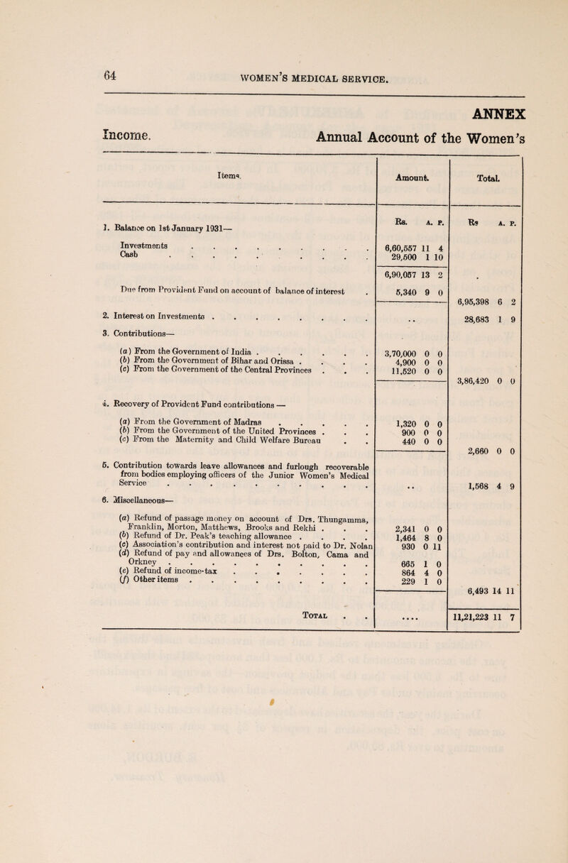 Income, ANNEX Annual Account of the Women's Item*. Amount. Total L Balance on 1st January 1931— Rs. A. P. R* A. P. Investments. 6,60,557 11 4 Cash . .... 29,500 1 10 6,90,057 13 2 Due from Provident Fund on account of balance of interest 5,340 9 0 6,95,398 6 2 2. Interest on Investments ........ • . 28,683 1 9 3. Contributions— (a) From the Government of India . 3,70,000 0 0 (b) From the Government of Bihar and Orissa . 4,900 0 0 (c) From the Government of the Central Provinces . 11,520 0 0 3,86,420 0 0 i. Recovery of Provident Fund contributions — (a) From the Government of Madras 1,320 0 0 (b) From the Government of the United Provinces . 900 0 0 (c) From the Maternity and Child Welfare Bureau 440 0 0 2,660 0 0 6. Contribution towards leave allowances and furlough recoverable from bodies employing officers of the Junior Women’s Medical Service.. • • 1,668 4 9 6. Miscellaneous— (a) Refund of passage money on account of Drs. Thungamma, Franklin, Morton, Matthews, Brooks and Rekhi , 2,341 0 0 (b) Refund of Dr. Peak’s teaching allowance . 1,464 8 0 (c) Association’s contribution and interest not paid to Dr. Nolan 930 0 11 (d) Refund of pay and allowances of Drs. Bolton, Cama and Orkney. 665 1 0 (e) Refund of income-tax .... 864 4 0 (/) Other items. 229 1 0 6,493 14 11 Total . . j • • • • 11,21,223 11 7 9