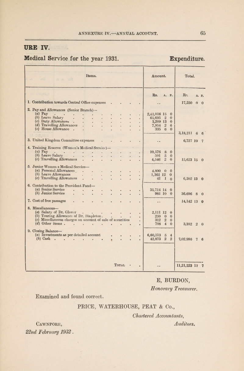 URE IV. Medical Service for the year 1931. Expenditure. Items. Amount. Total. Rs. A. P. R~- A. p. 1. Contribution towards Central Office expenses .... • • 17,250 O o 2. Pay and Allowances (Senior Branch)— («) Pay. 2,41,016 15 0 (b) Leave Salary ........ 65,695 2 0 (c) Duty Allowances.. . 3,209 13 0 ('d) Travelling Allowances ....... 7,954 2 6 (e) House Allowance . ..... 335 6 0 3,18,211 6 6 3. United Kingdom Committee expenses ..... • • 6,727 10 7 4. Training Reserve (Women’s Medical Service)— («) Pay. 10,576 8 0 (b) Leave Salary ........ 501 5 0 (c) Travelling Allowances ....... 4,546 2 0 15,623 15 0 5. Junior Women s Medical Service— (a) Personal Allowances ....... 4,800 0 0 (b) Leave Allowances ....... 1,361 12 0 (c) Travelling Allowances ....... 41 1 o 6,202 13 0 6. Contribution to the Provident Fund— (a) Senior Service ......... 35,714 14 0 (b) Junior Service ........ 981 10 0 36,696 8 0 7. Cost of free passages ........ • • 14,142 13 0 8. Miscellaneous— (a) Salary of Dr. Glover ....... 2,111 12 0 (b) Touring Allowance of Dr. Stapleton. .... 250 0 0 (c) Miscellaneous charges on account of sale of securities 312 2 0 (d) Other items ......... 708 4 0 3,382 2 0 9. Closing Balance— (a) Investments as per detailed account .... 6,60,113 5 4 (6) Cash. 42,873 2 2 7,02,986 7 6 Total • • • 11,21,223 11 7 E, BURDON, Honorary Treasurer. Examined and found correct. PRICE, WATERHOUSE, PEAT & Co., Chartered Accountants, Cawnpore, Auditors,