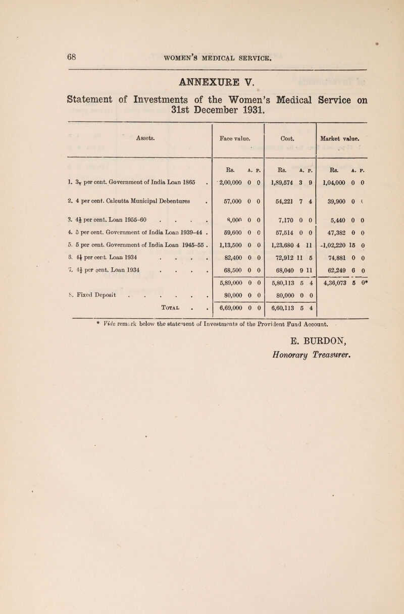 ANNEXUEE V. Statement of Investments of the Women’s Medical Service on 31st December 1931. Assets. Face value. Cost. Market value. Rs. A. p. Rs. A. p. Rs. A. p. 1. 3v per cent. Government of India Loan 1865 • 2,00,000 0 0 1,89,574 3 9 1,04,000 0 0 2. 4 per cent. Calcutta Municipal Debentures 57,000 0 0 54,221 7 4 39,900 0 t 3. 4£ per cent. Loan 1955-60 .... 8,000 0 0 7,170 0 0 5,440 0 0 4. 5 per cent. Government of India Loan 1939-44 . 59,600 0 0 57,514 0 0 47,382 0 0 5. 5 per cent. Government of India Loan 1945-55 . 1,13,500 0 0 1,23,680 4 11 -1,02,220 15 0 8. 4^ per cent. Loan 1934 .... 82,400 0 0 72,912 11 5 74,881 0 0 7. per cent. Loan 1934 .... 68,500 0 0 68,040 9 11 62,249 6 0 5,89,000 0 0 5,80,113 5 4 4,36,073 5 0* 8, Fixed Deposit ...... 80,000 0 0 80,000 0 0 Total 6,69,000 0 0 6,60,113 5 4 * Vide remark below the statement of Investments of the Provident Fund Account. E. BUKDON,