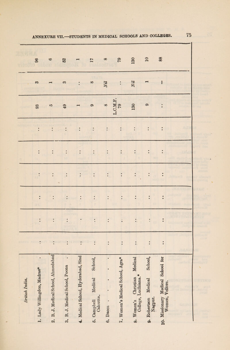 ANNEXURE VII.—STUDENTS IN MEDICAL SCHOOLS AND COLLEGES 96 CO 52 rH 17 00 79 130 10 00 00 CO pH CO • GO • rH • 3 • ft CO lO 05 i—< 05 00 g 05 0 05 • <35 rH V< » CO • O rH ft • • • • • • • • • • • • • « • • • • • • • • • • • • • • • • • • • • • • • • • • • • • • • • • • • • • • • • • • • • • • • • • • • • • • • • • • • • • • • • e • • • • • • • • • • • « • • • • • • • • • • • • • • • • • • • • • • • Q =0 •<?» oq *« eg fH 73 eg a o 73 tJO 73 eg ft 73 eg rO? eg 73 © O O o m ^■H eg O ■ rH 73 © PQ (M* eg a o o ft r—I o o rG o ui pH eg o Hjjj © t-o pq CO 73 a •pH m 73 eg eg S-l o 73 w O O ft o 02 eg o • I—I 73 © O O ft o 02 eg o • I—I 73 a> « CD ft *§ <D O pQ O ao o o * eg bb <3 1—4 O o ft o 02 f—4 eg o eg o eg o o eg ft CO oo ** fl © a o £ * a «s .2 -+3 eg OQ *3 •g j9 •v m © - SP d © d o 00 05