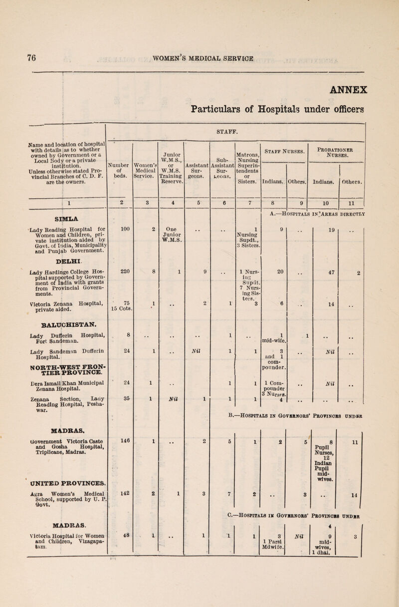ANNEX Particulars of Hospitals under officers !! 1 l Name and location of hospital with details as to whether owned by Government or a Local Body or a private institution. Unless otherwise stated Pro¬ vincial Branches of C. D. F. are thO owners. j STAFF. •* Number of beds. « Women’s Medical Service. Junior W.M.S., or W.M.S. Training Reserve. Assistant Sur¬ geons. Sub- Assistant Sur¬ geons. Matrons, Nursing Superin¬ tendents or Sisters. Staff Nurses. Probationer Nurses. Indians. Others. Indians. ! Others. | 1 2 3 4 5 6 7 8 9 10 11 A—H ospitals in’Areas directly SIMLA Lady Beading Hospital for 100 2 One # # 1 9 19 Women and Children, pri- Junior Nursing vate institution aided by W.M.S. Supdt., Govt, of India, Municipality 3 Sisters. and Punjab Government. DELHI. Lady Hardinge College Hos- 220 8 1 9 1 Nurs- 20 47 2 pital supported by Govern- ing ment of India with grants Supdt. from Provincial Govern- 7 Nurs- ments. ing Sis- ters. Victoria Zenana Hospital, 75 1 • • 2 1 3 6 14 private aided. 15 Cots. • BALUCHISTAN. i Lady Dufferin Hospital, 8 # # » • # * 1 1 1 Fort Sandeman. mid-wife. Lady Sandeman Dufferin 24 1 • • Nil 1 1 3 Nil Hospital. and 1 com- NORTH-WEST FRON- pounder. TIER PROVINCE. Dera Ismail Khan Municipal 24 1 1 1 1 Com- • « Nil Zenana Hospital. pounder 3 NursfS. Zenana Section, Laay 35 1 Nil 1 1 1 4 Beading Hospital, Pesha- war. - B. —Hospitals in Governors’ Provinces under MADRAS. Government Victoria Caste 146 1 • • 2 5 l 2 — / 5 8 11 and Gosha Hospital, Pupil Triplicane, Madras. Nurses, 12 Indian • ■ Pupil mid- UNITED PROVINCES. wives. Agra Women’s Medical 142 2 1 3 7 2 8 14 School, supported by U. P. Govt. C.- -Hospitals in Governors’ Provinces under MADRAS. 4 Victoria Hospital for Women 48 1 • • 1 1 1 3 Nil 9 3 and Children, Vizagapa- 1 Pars! mid- tarn. -i Mdwife. wives, * •* 1 dhai.