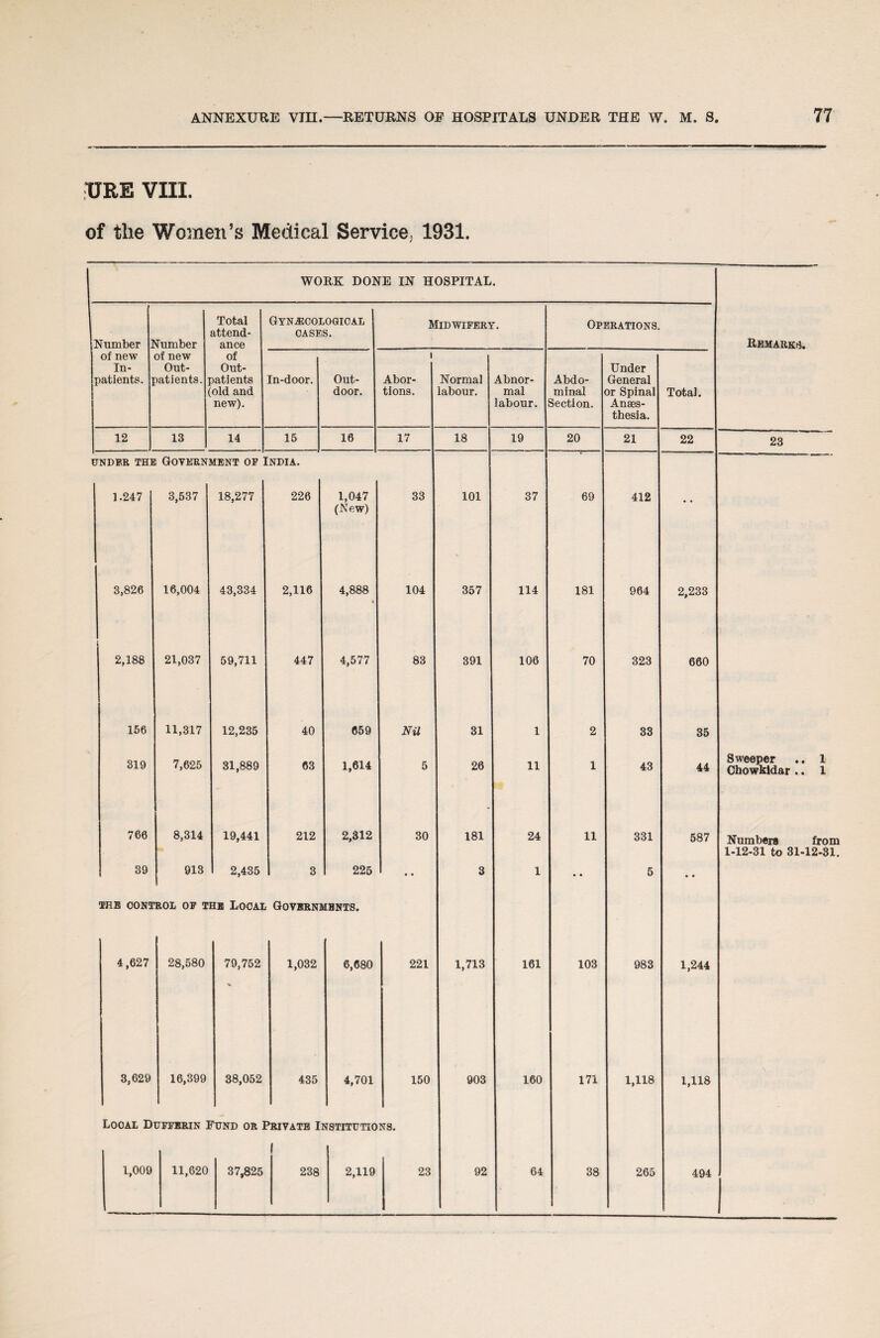 TJRE VIII. of the Women’s Medical Service, 1931. WORK DONE IN HOSPITAL. Number Number Total attend¬ ance Gynecological CASES. of new In¬ patients. of new Out¬ patients. of Out¬ patients [old and new). In-door. Out¬ door. 12 13 14 15 16 UNDF.R THE GOVERNMENT OF INDIA. 1.247 3,537 18,277 226 1,047 (New) 3,826 16,004 43,334 2,116 4,888 2,188 21,037 59,711 447 4,577 156 11,817 12,235 40 659 319 7,625 31,889 63 1,614 766 8,314 19,441 212 2,312 39 913 2,435 3 225 Midwifery. Abor¬ tions. THE CONTROL OF THE LOCAL GOVERNMENTS. 17 33 104 83 Nil 30 4,627 28,580 79,752 * 1,032 6,680 3,629 16,399 38,052 435 4,701 221 150 Local Dufferin Fund or Private Institutions. 1,009 11,620 37,825 238 2,119 23 Normal abour. 18 101 357 391 31 26 181 3 1,713 903 92 Abnor¬ mal abour. Abdo¬ minal Section. 19 37 114 106 1 11 24 1 161 Operations. 160 64 Under General or Spinal Anaes¬ thesia. 20 69 181 70 11 103 171 38 21 412 964 323 33 43 331 5 983 1,118 265 Total. 22 2,233 660 35 44 587 1,244 1,118 494 Remarks. 23 Sweeper .. 1 Chowkidar .. 1 Numbers from 1-12-31 to 31-12-31.