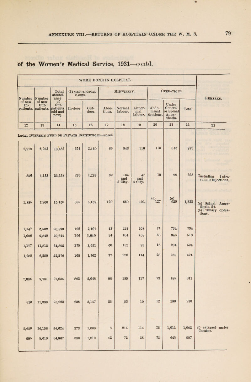 * bf the Womens Medical Service, 1931—contd. WORK DONE IN HOSPITAL. Number Number Total attend¬ ance Gynaecological OASES. Midwifery. Operations. Remarks. of new In¬ patients. of new Out¬ patients. of Out¬ patients (old and new). In-door. Out¬ door. Abor¬ tions. Normal labour. Abnor¬ mal labour. Abdo¬ minal Sections. Under General or Spinal Anaes¬ thesia. Total. 12 13 14 15 16 17 18 19 20 21 22 23 Local Du FFERIN Fl UND OR PRIVATE IN STITUTION s—contd. 2,978 6,953 18,485 354 2,150 86 943 116 116 816 873 * 856 4,133 23,338 239 1,233 32 164 and 5 City. 47 and 4 City. 10 99 323 Including intra¬ venous injections. 2,886 7,200 19,150 855 5,169 120 650 103 (5) 127 (a) 920 1,333 (a) Spinal Anaes¬ thesia 54. (5) Primary opera¬ tions. 1,147 6,532 20,993 192 2,107 43 224 108 71 734 734 1,006 9,840 29,644 196 3,040 34 104 108 58 346 518 1,177 11,813 34,895 275 3,651 60 132 93 16 204 594 1,288 6,250 22,276 168 1,762 77 220 114 28 269 474 2,084 9,781 27,034 803 5,048 98 185 117 73 485 811 819 11,396 25,263 236 3,147 25 53 19 12 190 290 2,659 36,158 54,624 373 1,066 8 214 114 25 1,011 1,062 26 cataract under Cocaine. 995 8,610 34,067 383 1,812 42 72 38 73 645 907
