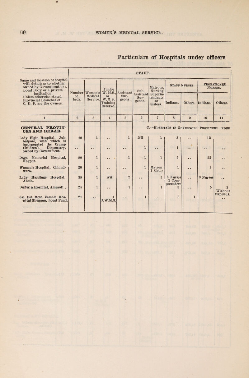 Particulars of Hospitals under officers STAFF. Name and location of hospital with details as to whether owned by G >vernment or a Local Body or a private Number of beds. Women’s Medical Service. Junior W. M.S., or W.M.S. Training Reserve. Assistant Sur¬ geons . Sub- Matrons, Nursing Superin¬ tendents or Sisters. Staff Nurses. Probationer Nurses. institution. Unless otherwise stated Provincial Branches of C. D. F. are the owners. Assistant Sur¬ geons. Indians. Others. Indians. Others. 1 2 3 4 5 6 7 8 9 10 11 CENTRAL PROVIN- C .—Hospitals in G( ivernors Provinc ES nder CES AND BERAR. Lady Elgin Hospital, Jub- 40 1 • • 1 Nil i 3 1 • • 12 • • bulpore, with which is incorporated the Crump Children’s Dispensary, • • • « • • • • 1 . . 1 • • . # • • owned by Government. Daga Memorial Hospital, 80 1 • • 1 1 l 5 • • 22 • • Nagpur. Women’s Hospital, Chhind- 20 1 • • • • 1 Matron 1 • • 3 war a. Lady Hardinge Hospital, 35 1 Nil 2 • • 1 Sister 1 6 Nurses • • 3 Nurses • • Akola. Dufferin Hospital, Amraoti . 25 1 • • 1 • • 1 2 Com¬ pounders 3 • • 5 3 Sai B&i Mote Female Hos- 21 • • 1 1 • • 3 1 • • Wi thout stipends. pital Shegaon, Local Fund. J.W.M.S. !