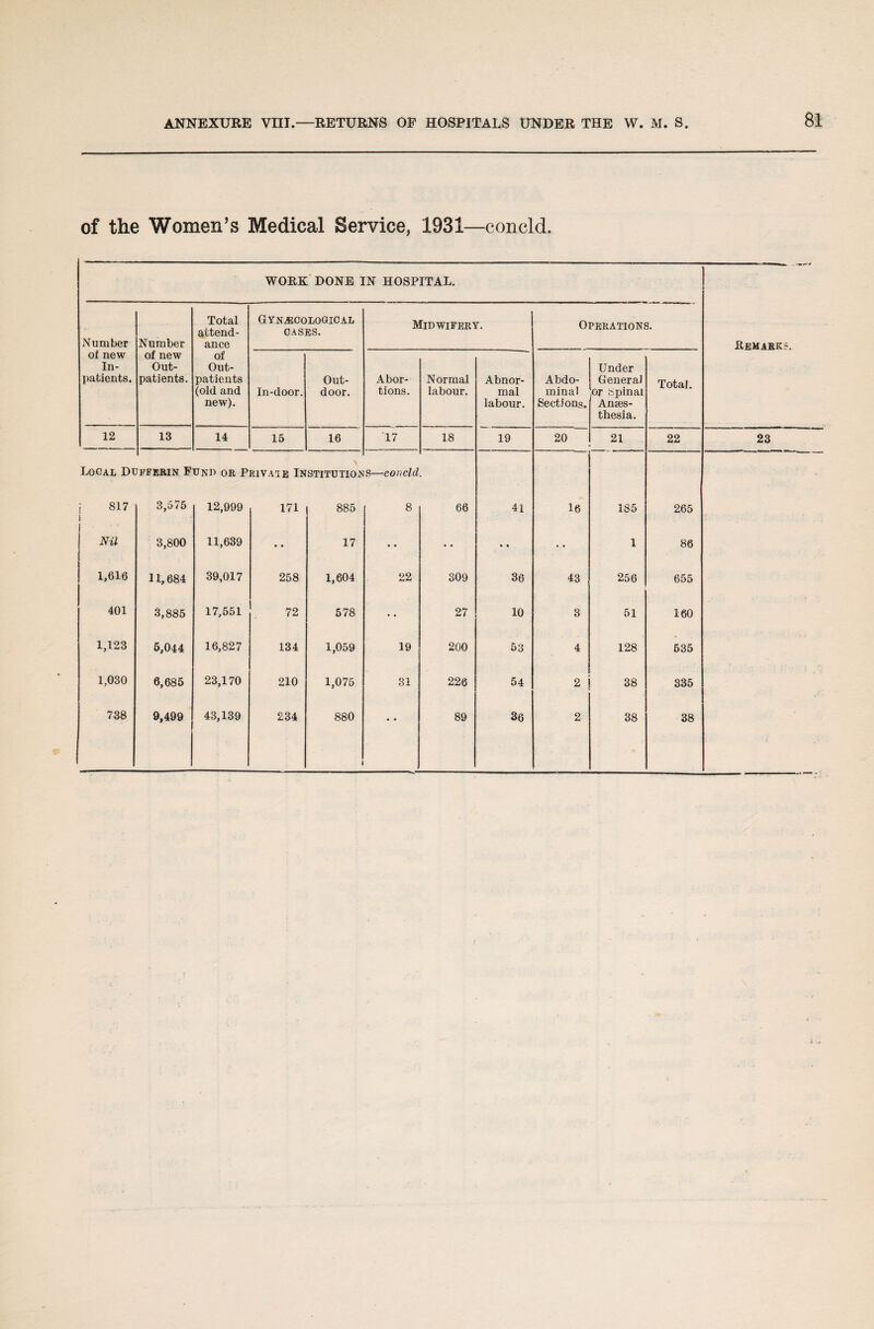 of the Women’s Medical Service, 1931—concld. WORK DONE IN HOSPITAL. 1 Remark?. Number of new In¬ patients. Number of new Out¬ patients. Total attend¬ ance of Out¬ patients (old and new). Gynecological CASES. Midwifery. Operations. In-door. Out¬ door. Abor¬ tions. Normal labour. Abnor¬ mal labour. Abdo¬ minal Sections. Under General or Spinal Anaes¬ thesia. Total. 12 13 14 15 16 17 18 19 20 21 22 23 \ Local Dufferin Fund or Private Institution S—concld j 817 t 3,576 12,999 171 885 8 66 41 16 185 265 ! Nil 3,800 11,639 ♦ • 17 •• • • • • 1 86 1,616 11,684 39,017 258 1,604 22 309 36 43 256 655 401 3,885 17,551 72 578 • • 27 10 3 51 160 1,123 6,044 16,827 134 1,059 19 200 53 4 128 635 1,030 6,685 23,170 210 1,075 31 226 54 2 38 335 738 9,499 43,139 234 880 • • 89 36 2 38 38