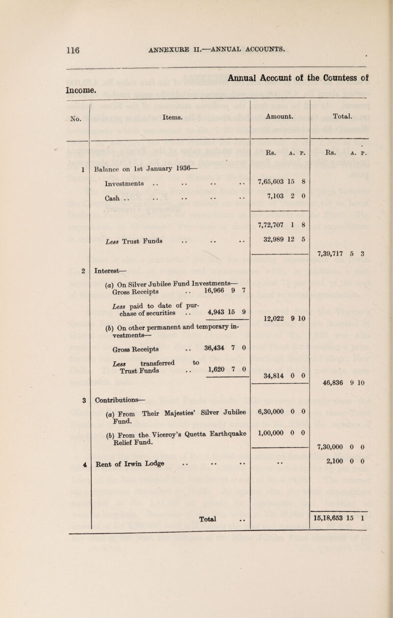 Income. Annual Account of the Countess of No. Items. Balance on 1st January 1936- Investments Cash .. Less Trust Funds Interest— (a) On Silver Jubilee Fund Investments— Gross Receipts • • 16,966 9 7 Less paid to date of pur¬ chase of securities .. 4,943 15 9 (6) On other permanent and temporary in¬ vestments— Gross Receipts Less transferred Trust Funds to 36,434 7 0 1,620 7 0 Contributions— (а) From Their Majesties’ Silver Jubilee Fund. (б) From the. Viceroy’s Quetta Earthquake Relief Fund. Rent of Irwin Lodge Total Amount. Rs. a. p. 7,65,603 15 8 7,103 2 0 7,72,707 1 8 32,989 12 5 12,022 9 10 34,814 0 0 6,30,000 0 0 1,00,000 0 0 Total. Rs. a. p. 7,39,717 5 3 46,836 9 10 7,30,000 0 0 2,100 0 0 15,18,653 15 1