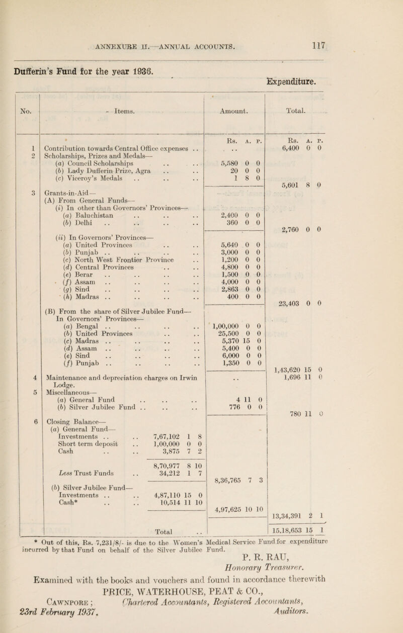 Bufferings Fund for the year 1938. * Expenditure. No. - Items. Amount. Total. Rs. A. P. Rs. A. P. 1 Contribution towards Central Office expenses . . 6,400 0 0 2 Scholarships, Prizes and Medals— (a) Council Scholarships 5,580 0 0 (b) Lady Dufferin Prize, Agra 20 0 0 (c) Viceroy’s Medals 1 8 0 5,601 8 0 3 Grants-in-Aid — __ - • (A) From General Funds— (i) In other than Governors’ Provinces— (a) Baluchistan 2,400 0 0 (b) Delhi 360 0 0 2,760 0 0 (ii) In Governors’ Provinces— (a) United Provinces 5,640 0 0 (b) Punjab .. 3,000 0 0 (c) North West Frontier Province 1,200 0 0 (d) Central Provinces 4,800 0 0 (e) Berar 1,500 0 0 • (f) Assam 4,000 0 0 (g) Sind 2,863 0 0 (h) Madras .. 400 0 0 23,403 0 0 (B) From the share of Silver Jubilee Fund— In Governors’ Provinces— (a) Bengal .. 1,00,000 0 0 (b) United Provinces 25,500 0 0 (c) Madras . . 5,370 15 0 (d) Assam .. 5,400 0 0 (e) Sind 6,000 0 0 (/) Punjab .. 1,350 0 0 1,43,620 15 0 4 Maintenance and depreciation charges on Irwin 1,696 11 0 Lodge. 5 Miscellaneous— (a) General Fund 4 11 0 (b) Silver Jubilee Fund . . 776 0 0 i 780 11 0 6 Closing Balance— i (a) General Fund— 1 Investments .. .. 7,67,102 1 8 ! Short term deposit .. 1,00,000 0 0 Cash . . .. 3,875 7 2 8,70,977 8 10 Less Trust Funds .. 34,212 1 7 8,36,765 7 3 (b) Silver Jubilee Fund— Investments .. .. 4,87,110 15 0 Cash* .. .. 10,514 11 10 4,97,625 10 10 13 34 391 2 1 Total 15,18,653 15 1 * Out of this, Rs. 7,231/8/- is due to the Women’s Medical Service Fund for expenditure incurred by that Fund on behalf of the Silver Jubilee Fund. P. R. RAU, Honorary Treasurer. Examined with the books and vouchers and found in accordance therewith PRICE, WATERHOUSE, PEAT & CO., Cawnpore ; Chartered Accountants, Registered Accountants, 23rd February 1937« Auditors.