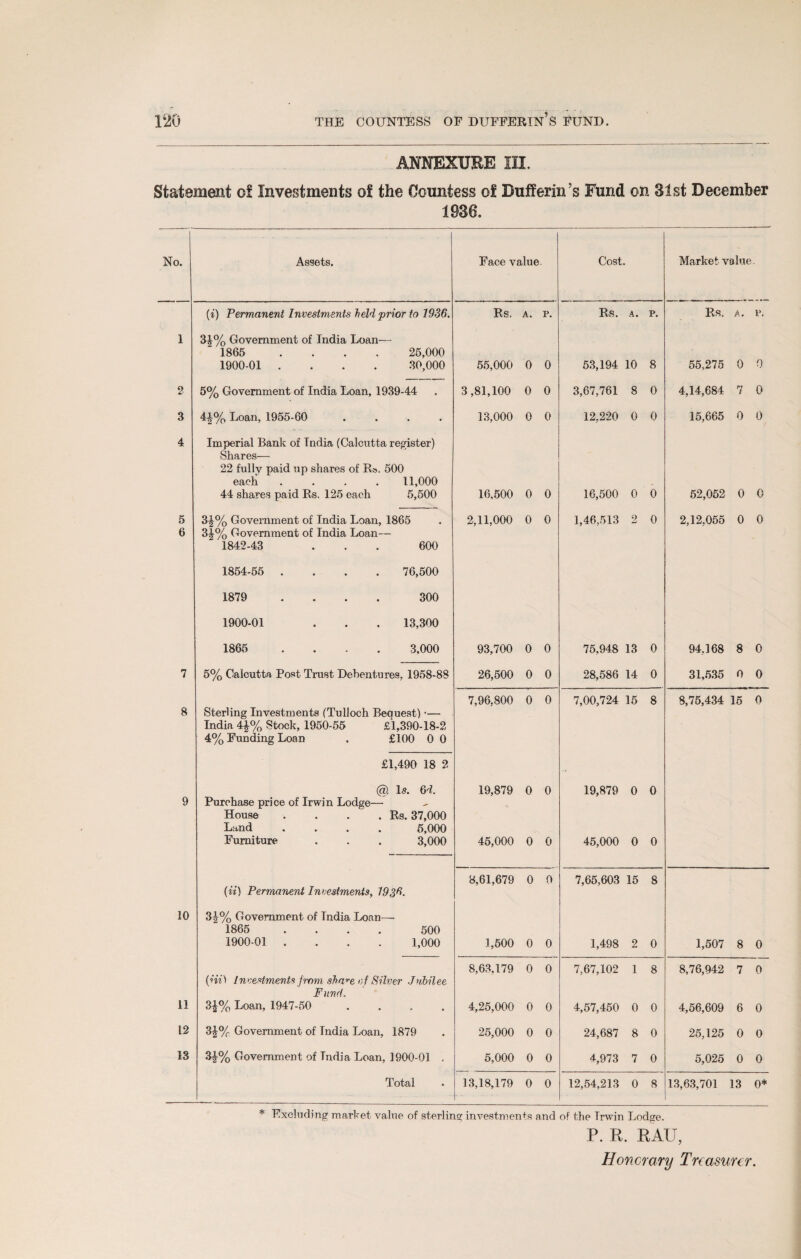 ANNEXURE III. Statement of Investments of the Countess of Dufferin’s Fund on 31st December 1936. No. Assets. Face value Cost. Market value (i) Permanent Investments held prior to 1936. Rs. A. p. Rs. A. p. Rs. A. p. 1 3h% Government of India Loan— 1865 .... 25,000 1900-01 .... 30,000 55,000 0 0 53,194 10 8 55,275 0 0 2 5% Government of India Loan, 1939-44 3,81,100 0 0 3,67,761 8 0 4,14,684 7 0 3 44% Loan, 1955-60 .... 13,000 0 0 12,220 0 0 15,665 0 0 4 Imperial Bank of Tndia (Calcutta register) Shares— 22 fully paid up shares of Rs. 500 each .... 11,000 44 shares paid Rs. 125 each 5,500 16,500 0 0 16,500 0 0 52,052 0 0 5 3£% Government of India Loan, 1865 2,11,000 0 0 1,46,513 2 0 2,12,055 0 0 6 3J% Government of India Loan— 1842-43 ... 600 1854-55 .... 76,500 1879 .... 300 1900-01 . . . 13,300 1865 .... 3,000 93,700 0 0 75,948 13 0 94,168 8 0 7 5% Calcutta Post Trust Debentures, 1958-88 26,500 0 0 28,586 14 0 31,5.35 0 0 7,96,800 0 0 7,00,724 15 8 8,75,434 15 0 8 Sterling Investments (Tulloch Bequest) — India 4£% Stock, 1950-55 £1,390-18-2 4% Funding Loan . £100 0 0 £1,490 18 2 (ci), Is. 6-L 19,879 0 0 19,879 0 0 9 Purchase price of Irwin Lodge—• House .... Rs. 37,000 Land .... 5,000 Furniture . . . 3,000 45,000 0 0 45,000 0 0 8,61,679 0 0 7,65,603 15 8 (if) Permanent Investments, W36. 10 34% Government of Tndia Loan— 1865 .... 500 1900-01 .... 1,000 1,500 0 0 1,498 2 0 1,507 8 0 8,63,179 0 0 7,67,102 1 8 8,76,942 7 0 (Hi) Investments from sha^e of Silver -Jubilee Fund. 11 34% Loan, 1947-50 .... 4,25,000 0 0 4,57,450 0 0 4,56,609 6 0 12 3£% Government of Tndia Loan, 1879 25,000 0 0 24,687 8 0 25,125 0 0 13 34% Government of Tndia Loan, 1900-01 . 5,000 0 0 4,973 7 0 5,025 0 0 Total 13,18,179 0 0 12,54,213 0 8 13,63,701 13 0* * Excluding market value of sterling investments and of the Trwin Lodge. P. R. RAU,