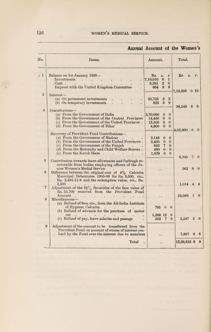 Annual Account of the Women’s No. Items. Amount. Total. 1 Balance on 1st January 1936— Rs. A. p Rs. A. P. Investments . . . . . . . ' 7,10,010 6 1 Cash ••••«•••« 9,281 2 0 Imprest with the United Kingdom Committee 664 8 9 7,19,956 0 10 2 Interest— (a) On permanent investments .... 25,725 2 3 (b) On temporary investments .... 823 5 9 26,548 8 0 3 Contributions— (a) From the Government of India 3,70,000 0 0 (6) From the Government of the Central Provinces 14,400 0 0 (c) From the Government of the United Provinces . 13,500 0 0 (d) From the Government of Bihar 4,900 0 0 4,02,800 0 0 Recovery of Provident Fund Contributions— (a) From the Government of Madras 2,148 0 0 (6) From the Government of the United Provinces . 2,400 0 0 (c) From the Government of the Punjab 643 7 0 (d) From the Maternity and Child Welfare Bureau . 480 0 0 (e) From the Kutch State ..... 1,029 0 0 6,700 7 0 5 Contribution towards leave allowances and furlough re- coverable from bodies employing officers of the Ju- nior Women’s Medial Service .... 562 8 0 6 Difference between the original cost of 4% Calcutta Municipal Debentures 1905-06 for Rs. 3,500, viz., Rs. 2,485-11-8 and the redemption value, viz., Rs. 3^500 ••«••••• 1,014 4 4 7 Adjustment of the 3^°/0 Securities of the face value of Rs. 55,700 received from the Provident Fund Account ........ 53,089 1 0 8 Miscellaneous— (a) Refund of fees, etc., from the All-India Institute of Hygiene, Calcutta ..... 795 0 0 (6) Refund of advance for the purchase of motor car »••»»•»» 1,289 12 0 (c) Refund of pay, leave salaries and passage 502 7 0 2,587 3 0 9 Adjustment of the amount to be transferred from the Provident Fund on account of excess of interest rea- lised by the Fund over the interest due to members • • 7,557 8 6 Total • • 12,20,815 8 8 —