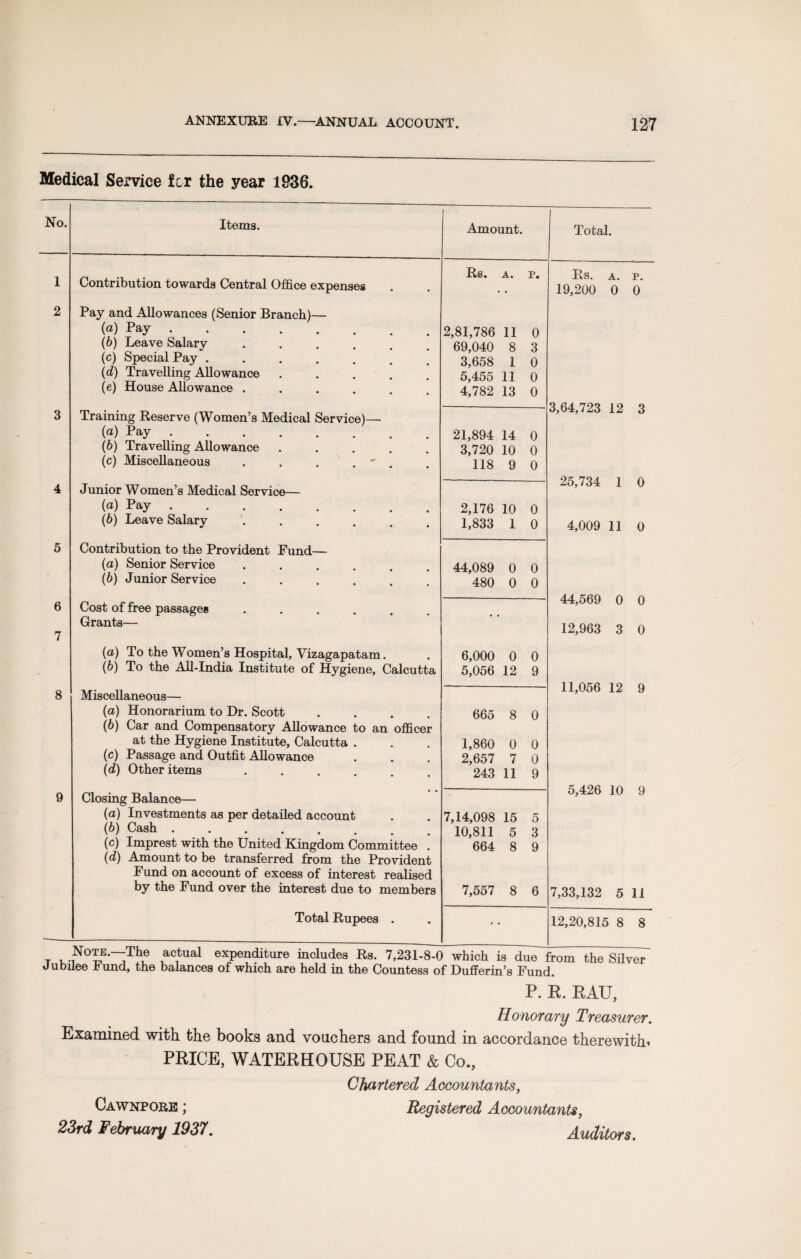 Medical Service fcr the year 1936. No. 1 2 4 6 7 8 9 Items. Contribution towards Central Office expenses Pay and Allowances (Senior Branch)— (а) Pay . (б) Leave Salary (c) Special Pay . (d) Travelling Allowance (e) House Allowance . Training Reserve (Women’s Medical Service)- («) Pay .. (6) Travelling Allowance (c) Miscellaneous .... Junior Women’s Medical Service— (а) Pay. (б) Leave Salary .... Contribution to the Provident Fund— (a) Senior Service .... (b) Junior Service .... Cost of free passages .... Grants— (а) To the Women’s Hospital, Vizagapatam. (б) To the All-India Institute of Hygiene, Calcutta Miscellaneous— (а) Honorarium to Dr. Scott .... (б) Car and Compensatory Allowance to an officer at the Hygiene Institute, Calcutta . (c) Passage and Outfit Allowance (d) Other items ...... Closing Balance— (a) Investments as per detailed account (b) Cask. (c) Imprest with the United Kingdom Committee . (d) Amount to be transferred from the Provident Fund on account of excess of interest realised by the Fund over the interest due to members Total Rupees . Amount. Total. Rs. A. p. Rs. A. p. • 19,200 0 0 2,81,786 11 0 69,040 8 3 3,658 1 0 5,455 11 0 4,782 13 0 3,64,723 12 3 21,894 14 0 3,720 10 0 118 9 0 25,734 1 0 2,176 10 0 1,833 1 0 4,009 11 0 44,089 0 0 480 0 0 44,569 0 0 12,963 3 0 6,000 0 0 5,056 12 9 11,056 12 9 665 8 0 1,860 0 0 2,657 7 0 243 11 9 5,426 10 9 7,14,098 15 5 10,811 5 3 664 8 9 7,557 8 6 7,33,132 5 11 • • 12,20,815 8 8 T v-f tjT j Ti , , f c U,MUUW wmcn is aue irom the Silver Jubilee 4und, the balances of which are held in the Countess of Dufferin’s Fund. P. R. RAU, Honorary Treasurer. Examined with the books and vouchers and found in accordance therewith* PRICE, WATERHOUSE PEAT & Co., Chartered Accountants, Cawnpore ; Registered Accountants, 23rd February 1937. Auditors.