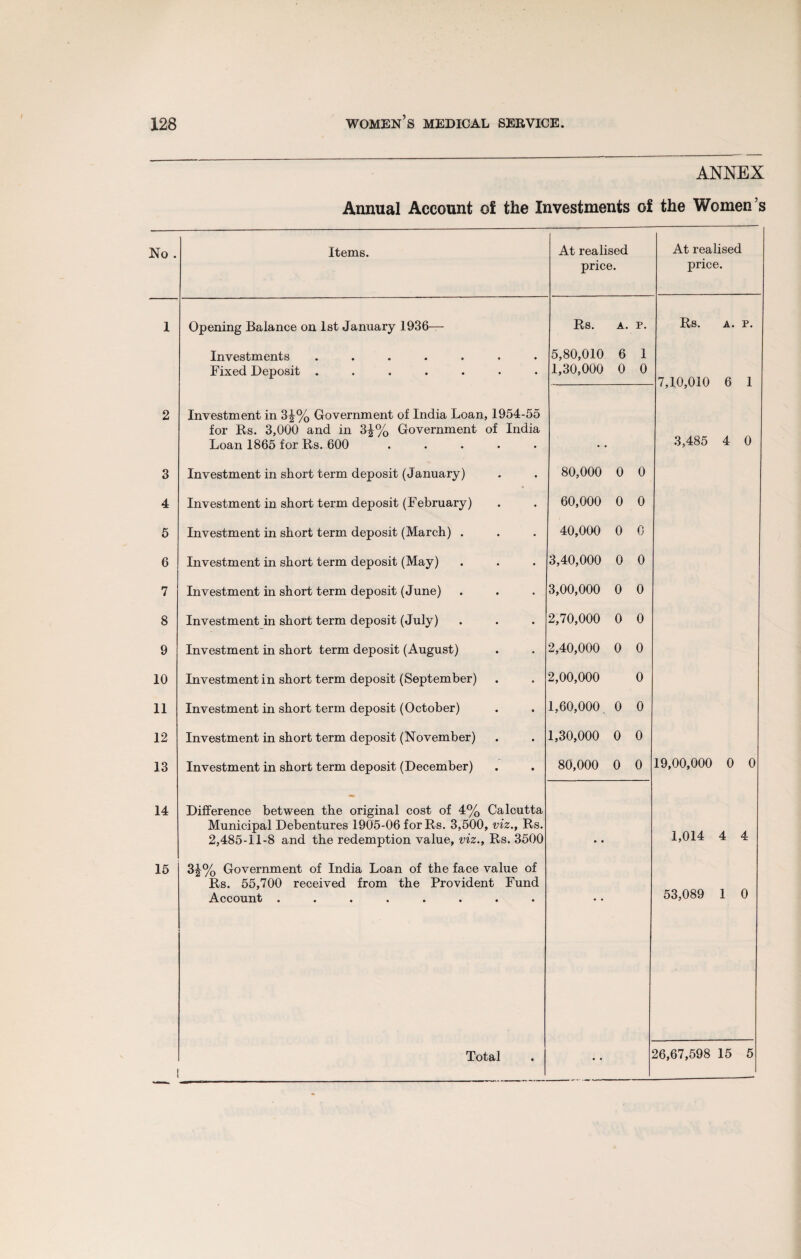 ANNEX Annual Account of the Investments of the Women’s No . Items. At realised price. At realised price. 1 Opening Balance on 1st January 1936— Rs. A. P. Rs. A. P. Investments ....... 5,80,010 6 1 Fixed Deposit ....... 1,30,000 0 0 7,10,010 6 1 2 Investment in 3|% Government of India Loan, 1954-55 for Rs. 3,000 and in 3£% Government of India Loan 1865 for Rs. 600 ..... • • 3,485 4 0 3 Investment in short term deposit (January) 80,000 0 0 4 Investment in short term deposit (February) 60,000 0 0 5 Investment in short term deposit (March) . 40,000 0 0 6 Investment in short term deposit (May) 3,40,000 0 0 7 Investment in short term deposit (June) 3,00,000 0 0 8 Investment in short term deposit (July) 2,70,000 0 0 9 Investment in short term deposit (August) 2,40,000 0 0 10 Investment in short term deposit (September) 2,00,000 0 11 Investment in short term deposit (October) 1,60,000 0 0 12 Investment in short term deposit (November) 1,30,000 0 0 13 Investment in short term deposit (December) 80,000 0 0 19,00,000 0 0 14 Difference between the original cost of 4% Calcutta Municipal Debentures 1905-06 forRs. 3,500, viz., Rs. 2,485-11-8 and the redemption value, viz., Rs. 3500 • • 1,014 4 4 15 3£% Government of India Loan of the face value of Rs. 55,700 received from the Provident Fund Account ........ • • 53,089 1 0