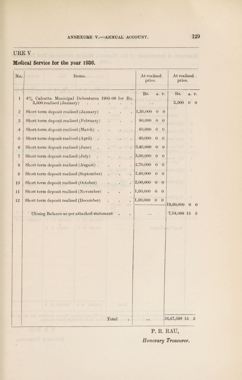 URE V Medical Service for the year 1936. No. Items. At realised price. At realised price. Rs. A. P. Rs. A. P. 1 4% Calcutta Municipal Debentures 1905-06 for Rs. 3,500 realised (January) ..... 3,500 0 0 O Short term deposit realised (January) 1,30,000 0 0 3 Short term deposit realised (February) 80,000 0 0 4 Short term deposit realised (March) .... 60,000 0 0 5 Short term deposit realised (April) .... 40,000 0 0 6 Short term deposit realised (June) .... 3,40,000 0 0 7 Short term deposit realised (July) .... 3,00,000 0 0 8 Short term deposit realised (August) .... 2,70,000 0 0 9 Short term deposit realised (September) 2,40,000 0 0 10 Short term deposit realised (October) 2,00,000 0 0 11 Short term deposit realised (November) 1,60,000 0 0 12 Short term denosit realised (December) 1,30,000 0 0 -- 19,50,000 0 0 Closing Balance as per attached statement ! 1 7,14,098 15 5 Total 2 6,67,598 15 5 P. R. RAU,