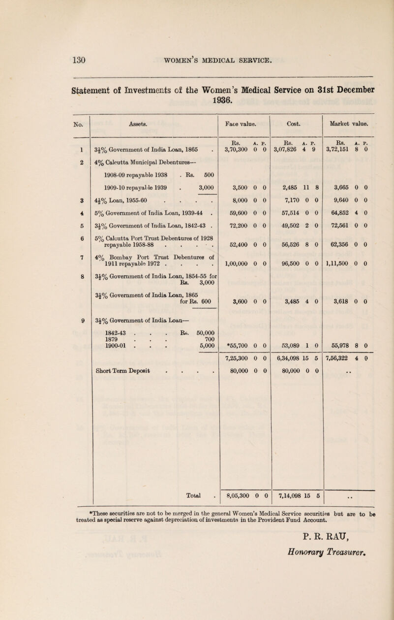 Statement of Investments of the Women’s Medical Service on 31st December 1936. Assets. Face value. Cost. Rs. A. p. Rs. A. P. 3£% Government of India Loan, 1865 3,70,300 0 0 3,07,826 4 9 4% Calcutta Municipal Debentures— 1908- 09 repayable 1938 . Rs. 500 1909- 10 repayable 1939 . 3,000 3,500 0 0 2,485 11 8 4£% Loan, 1955-60 .... 8,000 0 0 7,170 0 0 5% Government of India Loan, 1939-44 59,600 0 0 57,514 0 0 3£% Government of India Loan, 1842-43 . 72,200 0 0 49,502 2 0 5% Calcutta Port Trust Debentures of 1928 repayable 1958-88 . . . • . 52,400 0 0 56,526 8 0 4% Bombay Port Trust Debentures of 1911 repayable 1972 .... 1,00,000 0 0 96,500 0 0 3£% Government of India Loan, 1854-55 for Rs. 3,000 3£% Government of India Loan, 1865 for Rs. 600 3,600 0 0 3,485 4 0 3|% Government of India Loan— 1842-43 Ra. 50,000 1879 ... 700 1900-01 . . . 5,000 *55,700 0 0 53,089 1 0 7,25,300 0 0 6,34,098 15 5 Short Term Deposit .... 80,000 0 0 80,000 0 0 Total 8,05,300 0 0 7,14,098 15 5 No. 1 2 3 4 6 6 7 8 9 Market value. Rs. A. p. 3,72,151 8 0 3,665 0 0 9,640 0 0 64,852 4 0 72,561 0 0 62,356 0 0 1,11,500 0 0 3,618 0 0 55,978 8 0 7,56,322 4 0 ♦These securities are not to be merged in the general Women’s Medical Service securities but are to be treated as special reserve against depreciation of investments in the Provident Fund Account. P. R. RAU,