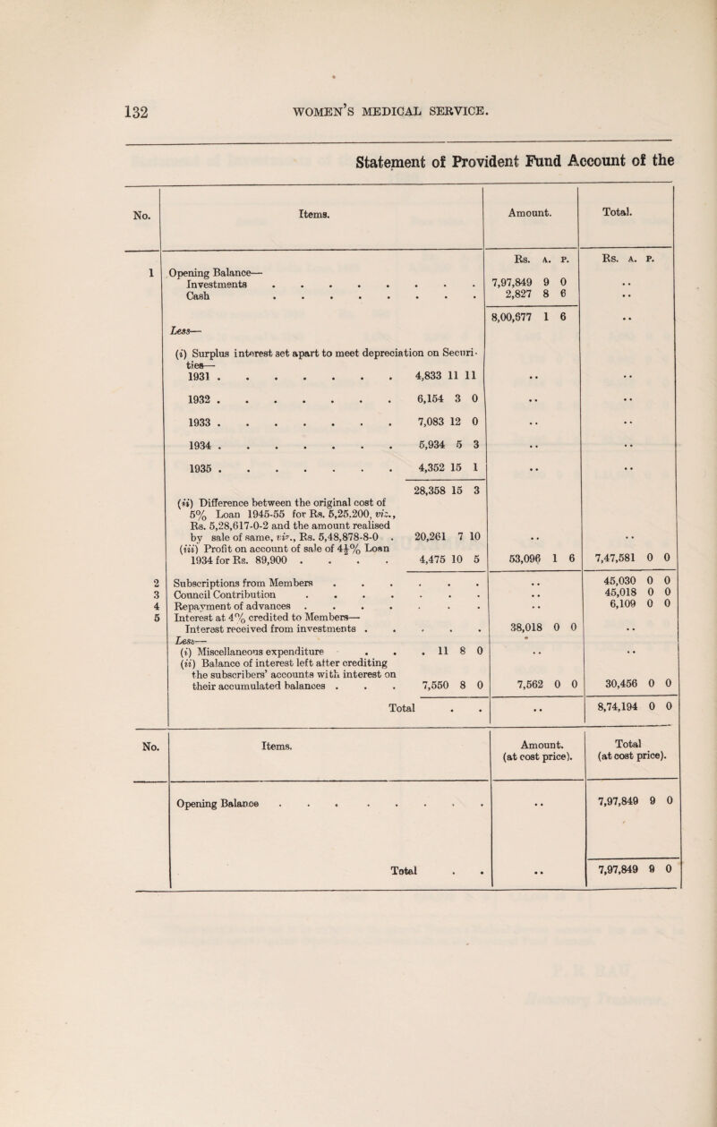 No. Statement of Provident Fund Account of the No. Items. Opening Balance— Investments Cash Less— 2 3 4 5 (i) Surplus interest 3et apart to meet depreciation on Securi ties— 1931 ....... 1932 . 1933 . 1934 . 1935 . (n) Difference between the original cost of 5% Loan 1945-55 for Rs. 5,25.200, viz., Rs. 5,28,617-0-2 and the amount realised by sale of same, vi?., Rs. 5,48,878-8-0 (in) Profit on account of sale of 4|% Loan 1934 for Rs. 89,900 .... Subscriptions from Members Council Contribution .... Repayment of advances .... Interest at 4% credited to Members— Interest received from investments . Less— (i) Miscellaneous expenditure (u) Balance of interest left after crediting the subscribers’ accounts with interest on their accumulated balances . 4,833 11 11 6,154 3 0 7,083 12 0 5,934 5 3 4,352 15 1 28,358 15 3 20,261 7 10 4,475 10 5 Total Amount. Rs. p. 7,97,849 9 0 2,827 8 6 8,00,677 1 6 Total. Rs. A. p. 53,096 1 6 . 11 8 0 7,550 8 0 38,018 0 0 7,562 0 0 7,47,581 0 0 45,030 0 0 45,018 0 0 6,109 0 0 30,456 0 0 8,74,194 0 0 Items. Opening Balance ... ..... • • 7,97,849 9 0 / Total 7,97,849 9 0 Amount. Total (at cost price).