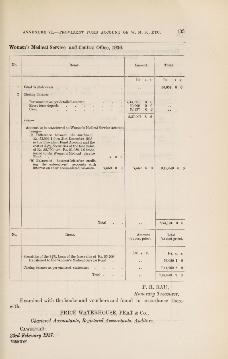ANNEXURE VI.—PROVIDENT FUND ACCOUNT OF W. M. S., ETC. Women’s Medical Service and Central Office, 1936. No. 1 2 Items. Final Withdrawals . Closing Balance—• Investments as per detailed account Short term deposit Cash . Less— Amount to be transferred to Women’s Medical Service account being— (*) Difference between the surplus of Rs. 53,096-1-6 on 31st December 1935 in the Provident Fund Account and the cost of 3 Securities of the face value of Rs. 55,700, viz., Rs. 53,089-1-0 trans¬ ferred to the Women’s Medical Service Fund ...... 706 (it) Balance of interest left after credit¬ ing the subscribers’ accounts with interest on their accumulated balances. 7,550 8 0 Amount. Rs a. p. 7,44,760 8 0 50,000 0 0 32,337 0 6 8,27,097 8 6 Total. Rs. a. p. 54,654 0 0 7,557 8 0 Total 8,19,540 0 0 8,74,194 0 0 No. Items. Amount (at cost price). Total I at cost price). Securities of the 3J% Loan of the face value of Rs. 55,700 transferred to the Women’s Medical Service Fund Rs. A. P. • • Rs. A. P. 53,089 1 0 Closing balance as per enclosed statement .... • • 7,44,760 8 0 Total . • • 7,97,849 9 0 P. R. RAU, Honorary Treasurer. Examined with the books and vouchers and found in accordance there¬ with. PRICE WATERHOUSE, PEAT & Co., Chartered Accountants, Registered Accountants, Auditors. Cawnpore ; 23rd February 1937. M25CDF