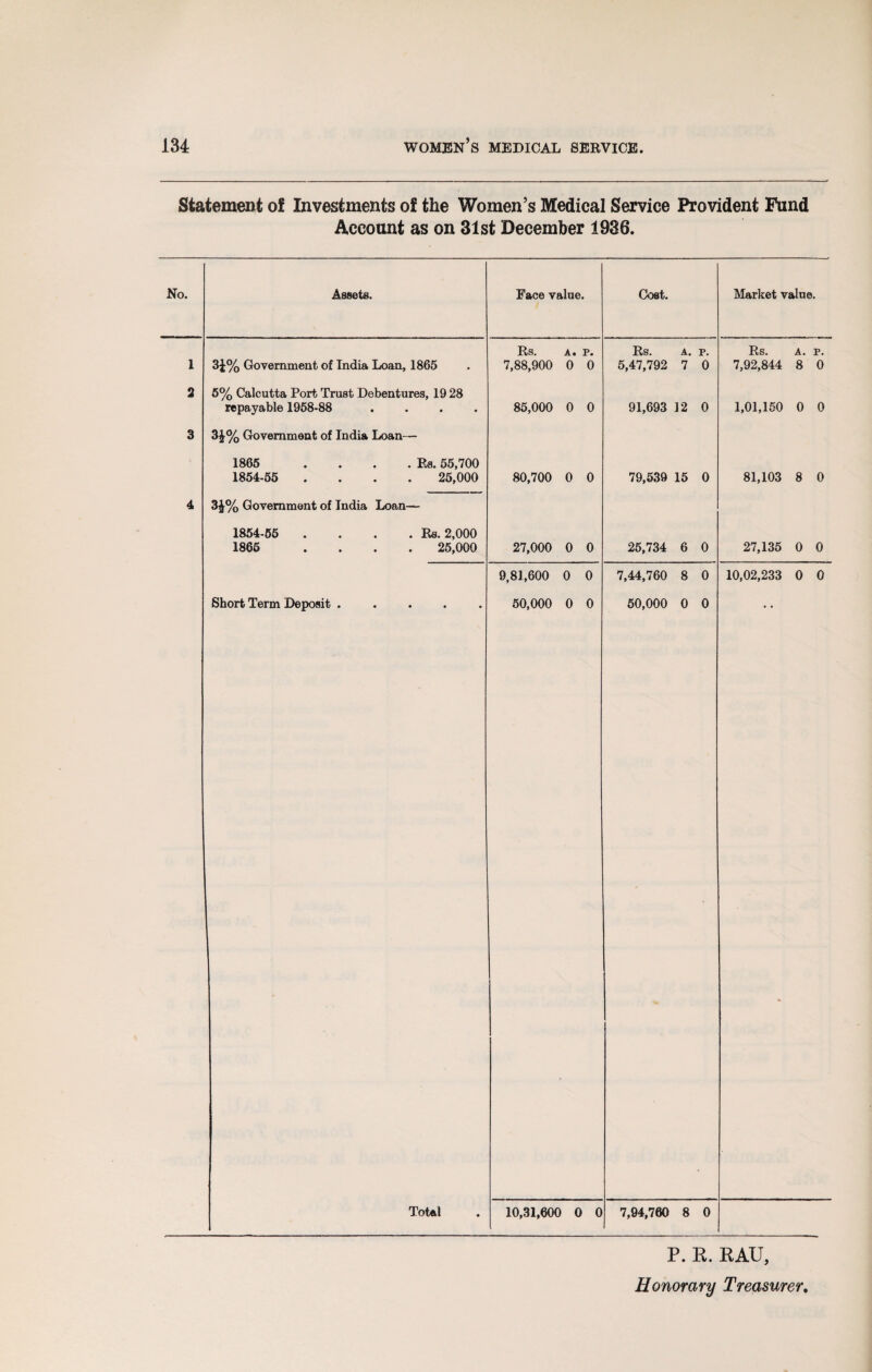 Statement of Investments of the Women’s Medical Service Provident Fund Account as on 31st December 1936. No. 1 2 Assets. 31% Government of India Loan, 1865 5% Calcutta Port Trust Debentures, 19 28 repayable 1958-88 .... 31% Government of India Loan— 1865 .... Bs. 55,700 1854-55 .... 25,000 31% Government of India Loan— 1854-55 1865 Short Term Deposit . . Rs. 2,000 25,000 Total Face value. Cost. Market value. Rs. A. P. Rs. A. p. Rs. A. P. 7,88,900 0 0 5,47,792 7 0 7,92,844 8 0 85,000 0 0 91,693 12 0 1,01,150 0 0 80,700 0 0 79,539 15 0 81,103 8 0 27,000 0 0 25,734 6 0 27,135 0 0 9,81,600 0 0 7,44,760 8 0 10,02,233 0 0 50,000 0 0 50,000 0 0 • . 10,31,600 0 0 7,94,760 8 0 P. R. RAU,